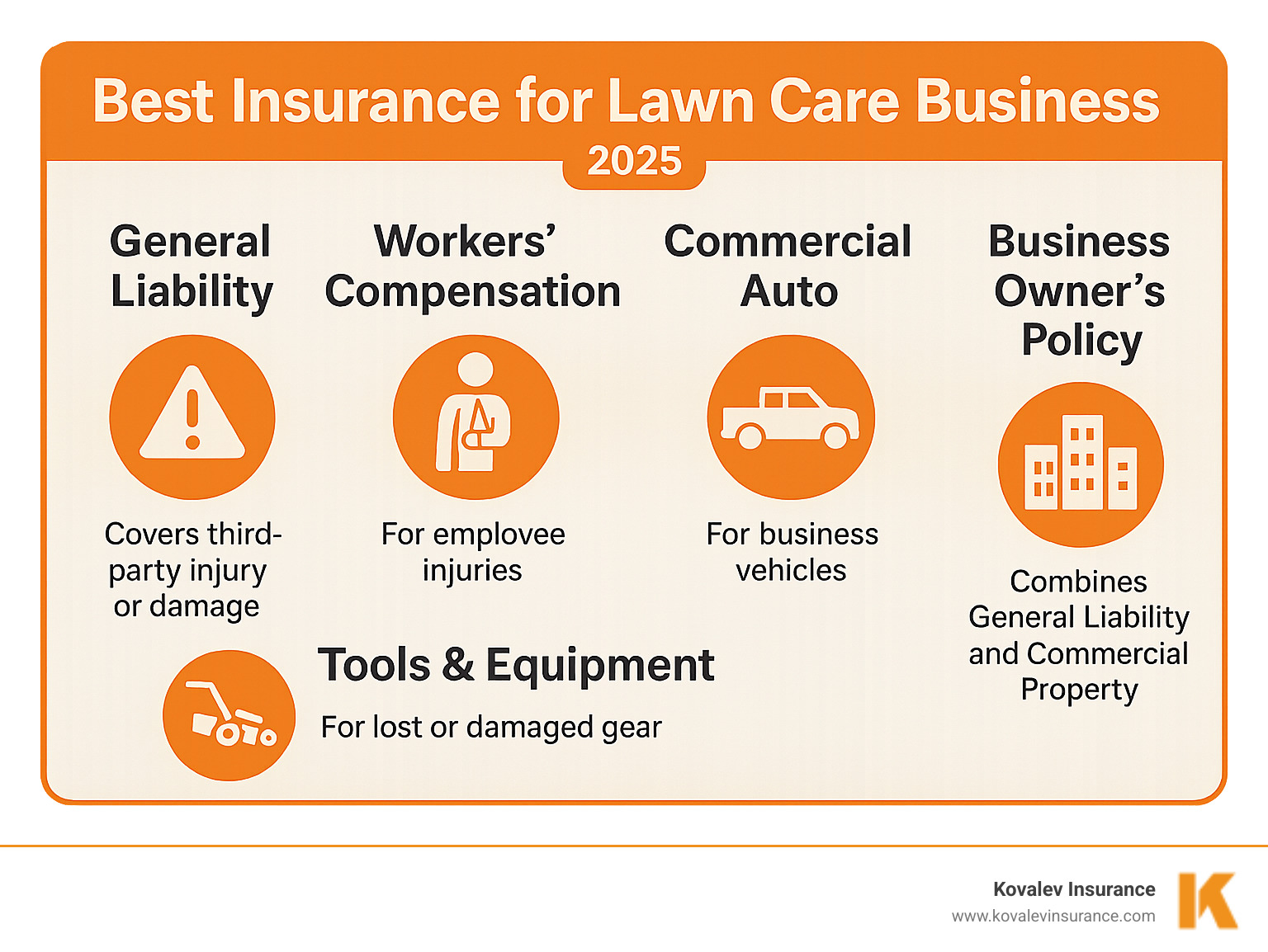 Infographic detailing the five essential insurance types for lawn care businesses: General Liability (covering third-party injury/damage), Workers' Compensation (for employee injuries), Commercial Auto (for business vehicles), Tools & Equipment (for lost/damaged gear), and Business Owner's Policy (a bundle of General Liability and Commercial Property). Each type includes a brief explanation of what it covers and why it's important for a lawn care business. - best insurance for lawn care business infographic  Infographic detailing the five essential insurance types for lawn care businesses: General Liability (covering third-party injury/damage), Workers' Compensation (for employee injuries), Commercial Auto (for business vehicles), Tools & Equipment (for lost/damaged gear), and Business Owner's Policy (a bundle of General Liability and Commercial Property). Each type includes a brief explanation of what it covers and why it's important for a lawn care business. - best insurance for lawn care business infographic
