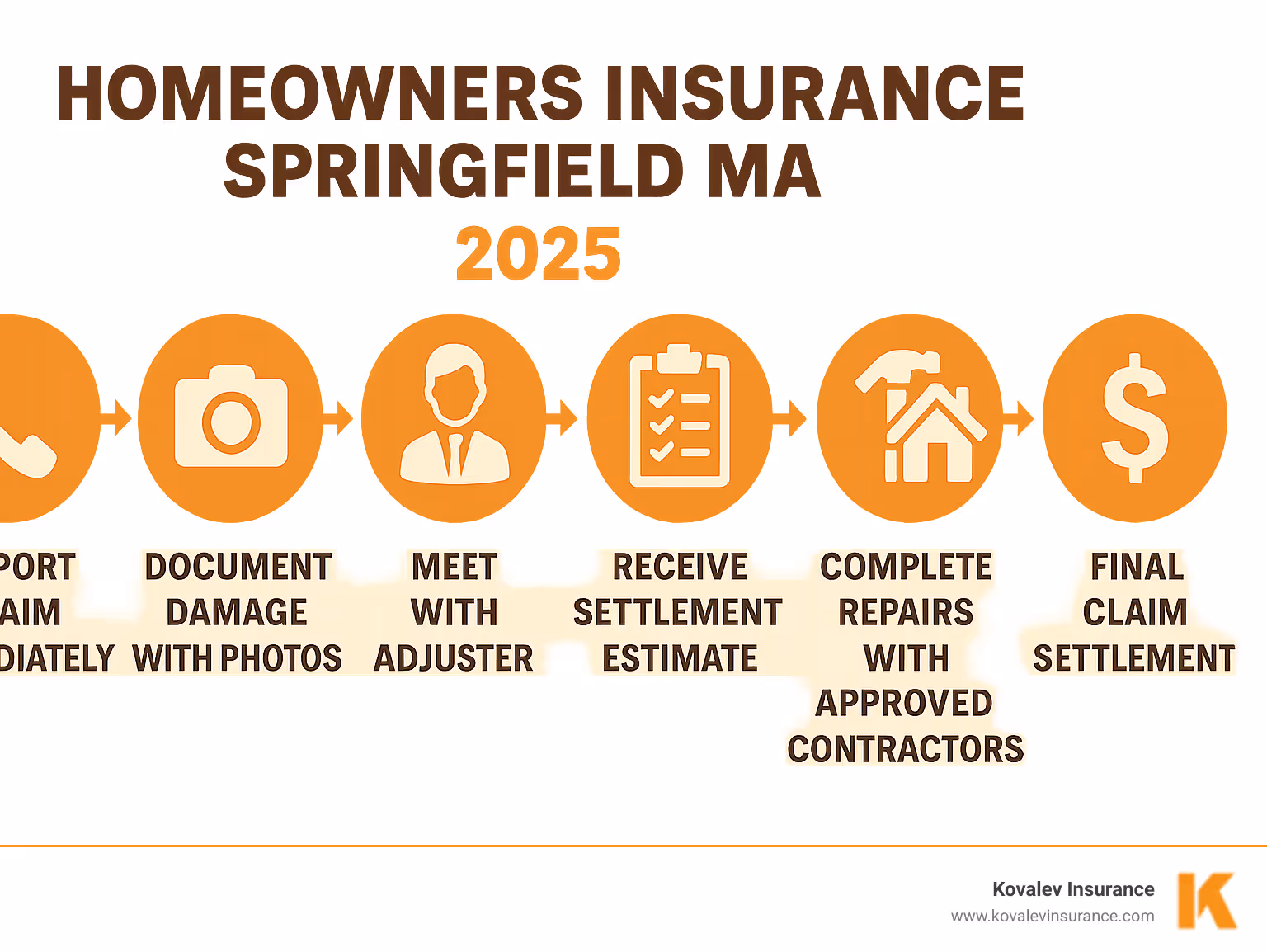 Infographic showing the claims process: Report claim immediately, document damage with photos, meet with adjuster, receive settlement estimate, complete repairs with approved contractors, and final claim settlement - homeowners insurance springfield ma infographic 