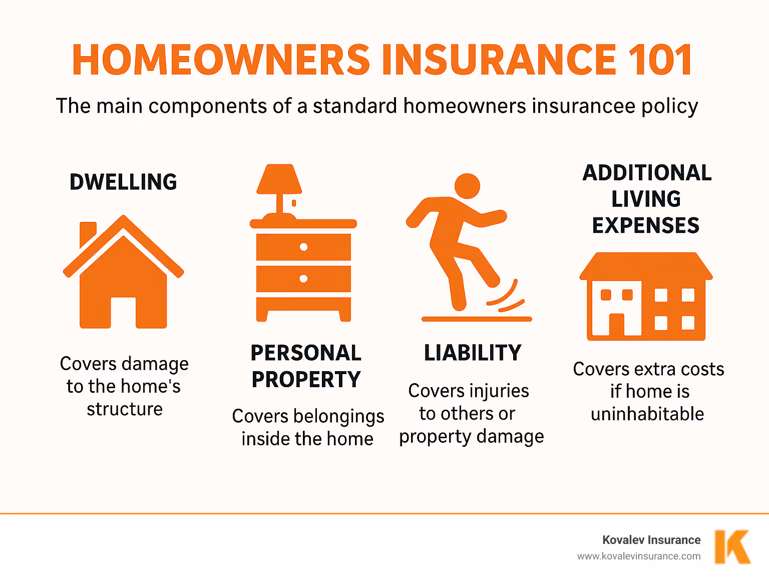 Infographic explaining the main components of a standard homeowners insurance policy: Dwelling, Personal Property, Liability, and Additional Living Expenses, with brief descriptions for each. - homeowners insurance definition infographic Infographic explaining the main components of a standard homeowners insurance policy: Dwelling, Personal Property, Liability, and Additional Living Expenses, with brief descriptions for each. - homeowners insurance definition infographic