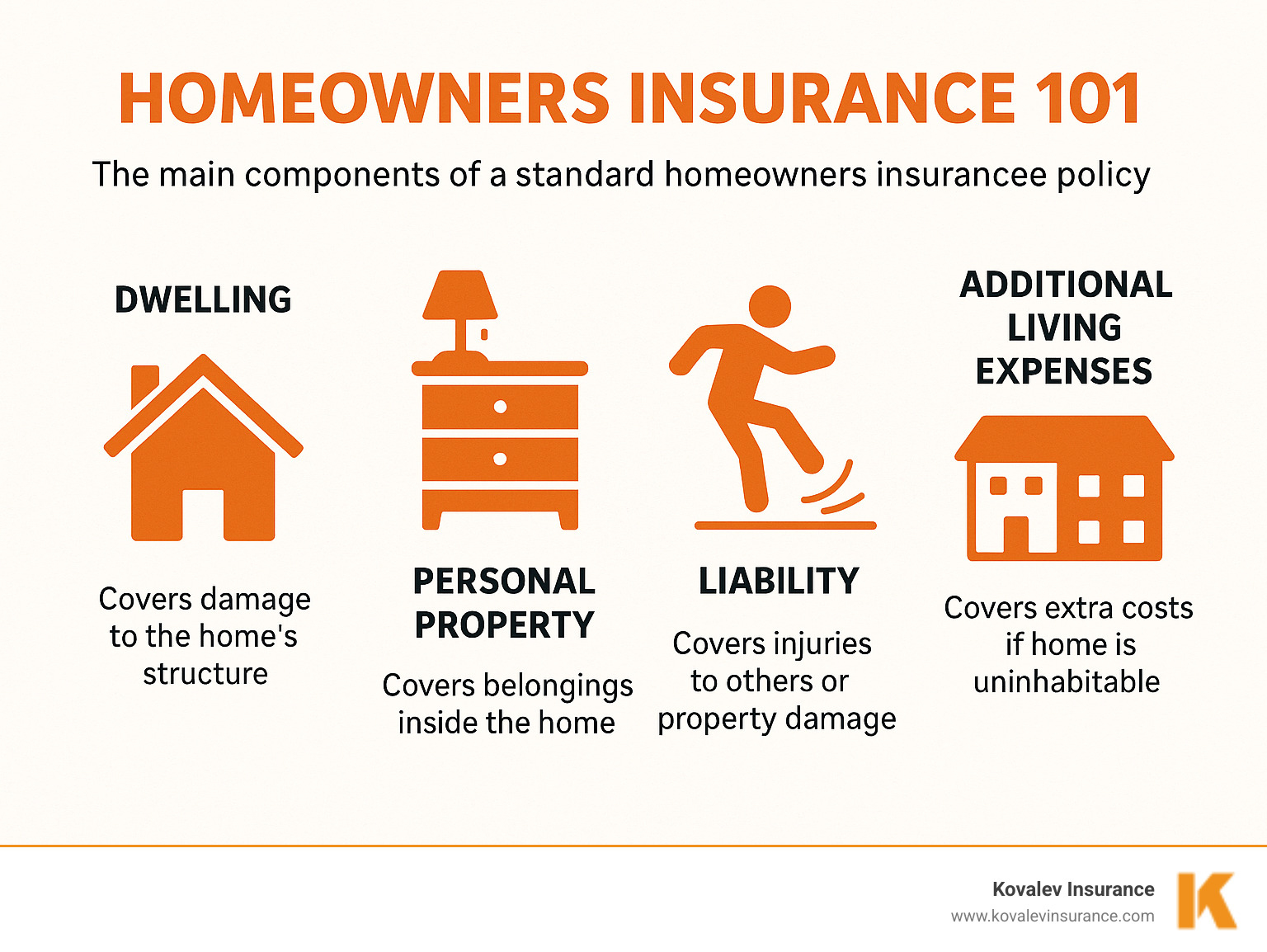 Infographic explaining the main components of a standard homeowners insurance policy: Dwelling, Personal Property, Liability, and Additional Living Expenses, with brief descriptions for each. - homeowners insurance definition infographic  Infographic explaining the main components of a standard homeowners insurance policy: Dwelling, Personal Property, Liability, and Additional Living Expenses, with brief descriptions for each. - homeowners insurance definition infographic