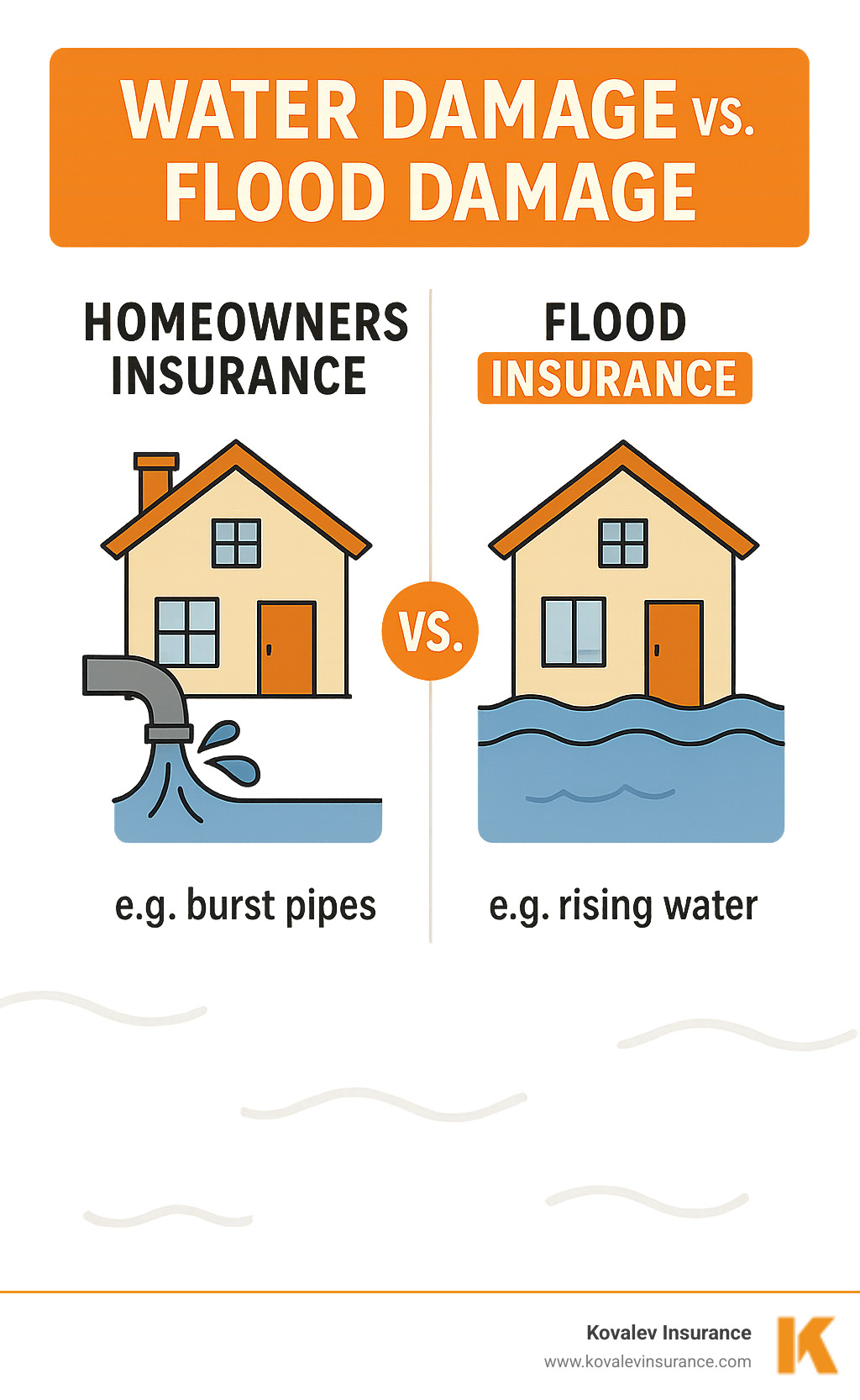 Infographic showing the difference between water damage covered by homeowners insurance (e.g., burst pipes) and flood damage (e.g., rising water) which requires separate flood insurance - homeowners insurance massachusetts reviews infographic  Infographic showing the difference between water damage covered by homeowners insurance (e.g., burst pipes) and flood damage (e.g., rising water) which requires separate flood insurance - homeowners insurance massachusetts reviews infographic