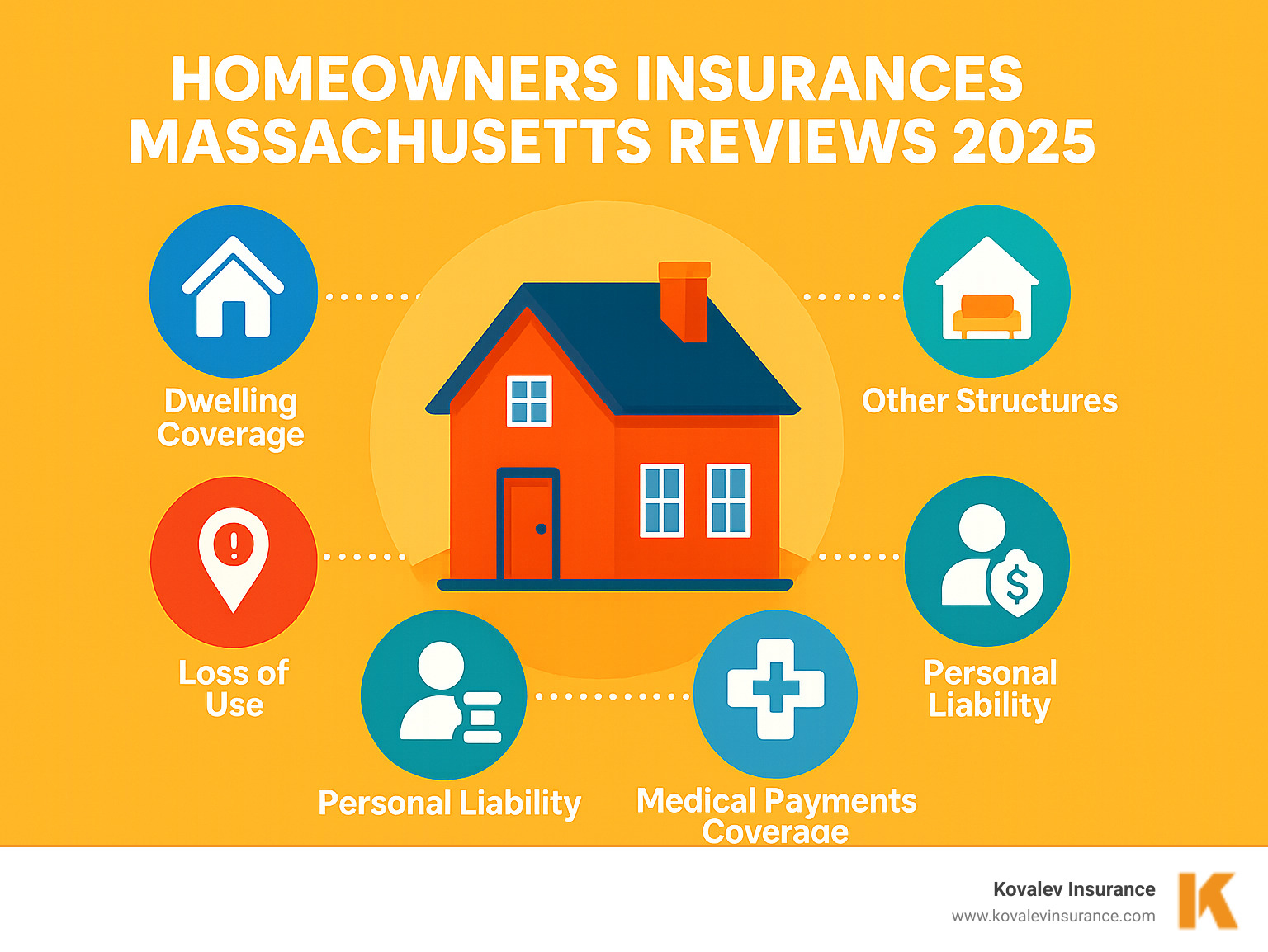 Infographic showing the 6 key components of a standard homeowners insurance policy: dwelling coverage, other structures, personal property, loss of use, personal liability, and medical payments coverage - homeowners insurance massachusetts reviews infographic  Infographic showing the 6 key components of a standard homeowners insurance policy: dwelling coverage, other structures, personal property, loss of use, personal liability, and medical payments coverage - homeowners insurance massachusetts reviews infographic