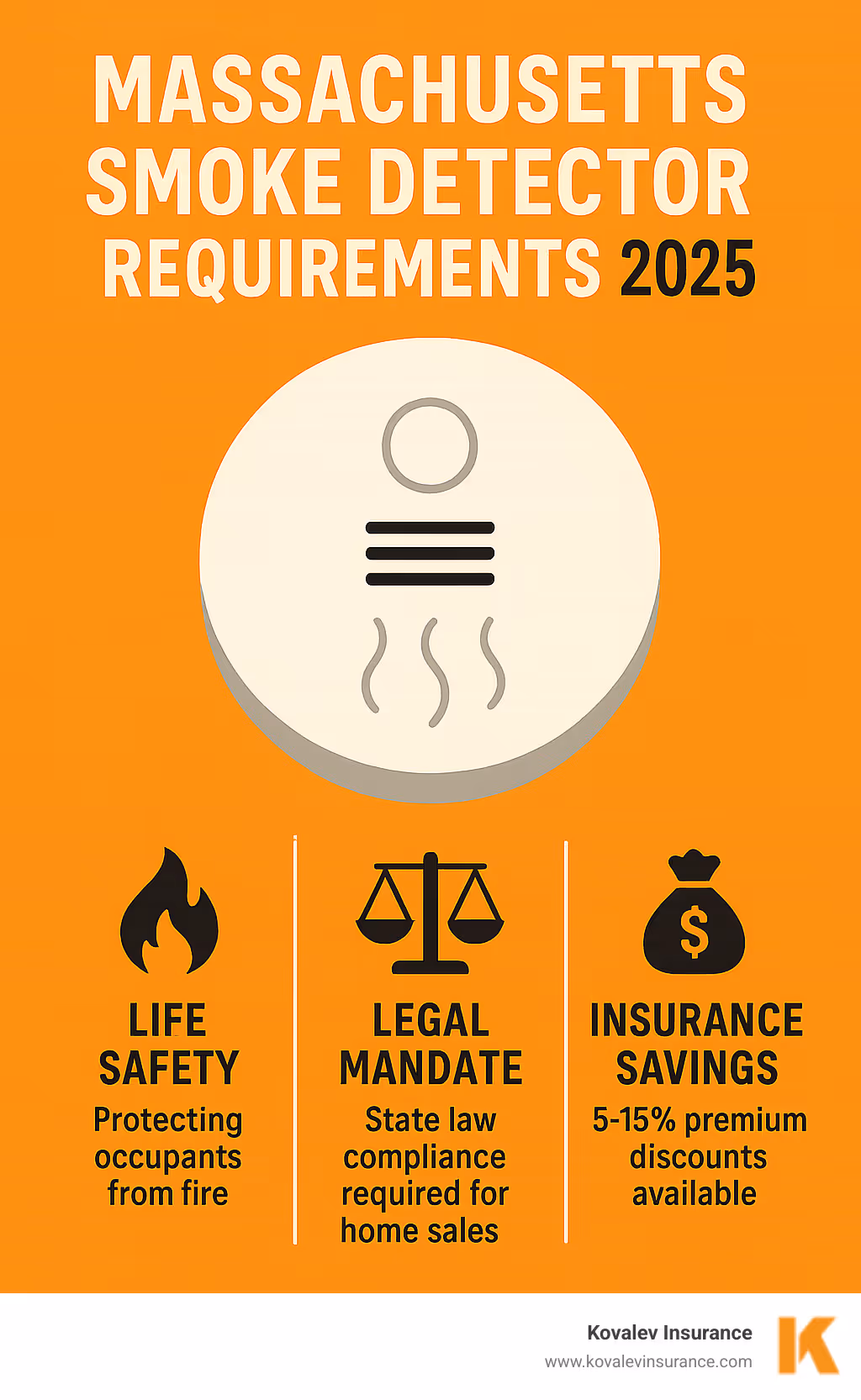 Massachusetts smoke detector requirements infographic showing three key reasons: Life Safety (protecting occupants from fire), Legal Mandate (state law compliance required for home sales), and Insurance Savings (5-15% premium discounts available) - does homeowners insurance require smoke detectors in massachusetts infographic 