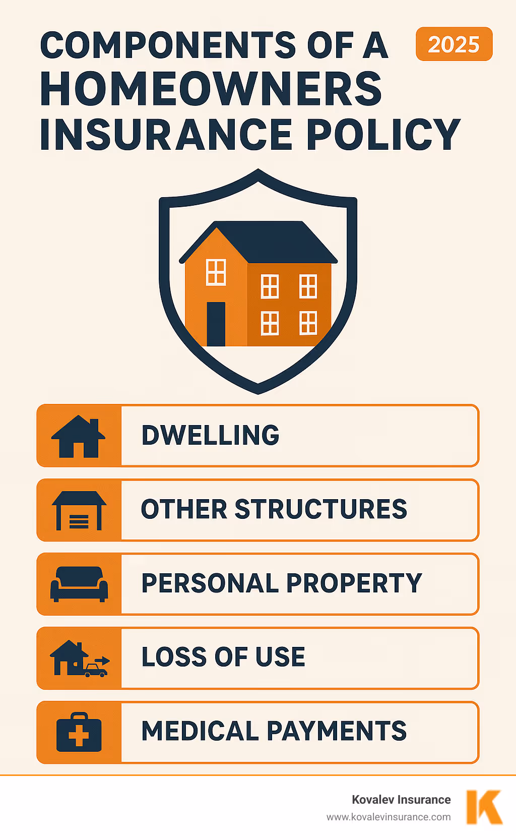 Infographic showing the 6 standard components of a homeowners insurance policy: Dwelling, Other Structures, Personal Property, Loss of Use, Liability, Medical Payments - massachusetts homeowners insurance quotes infographic 