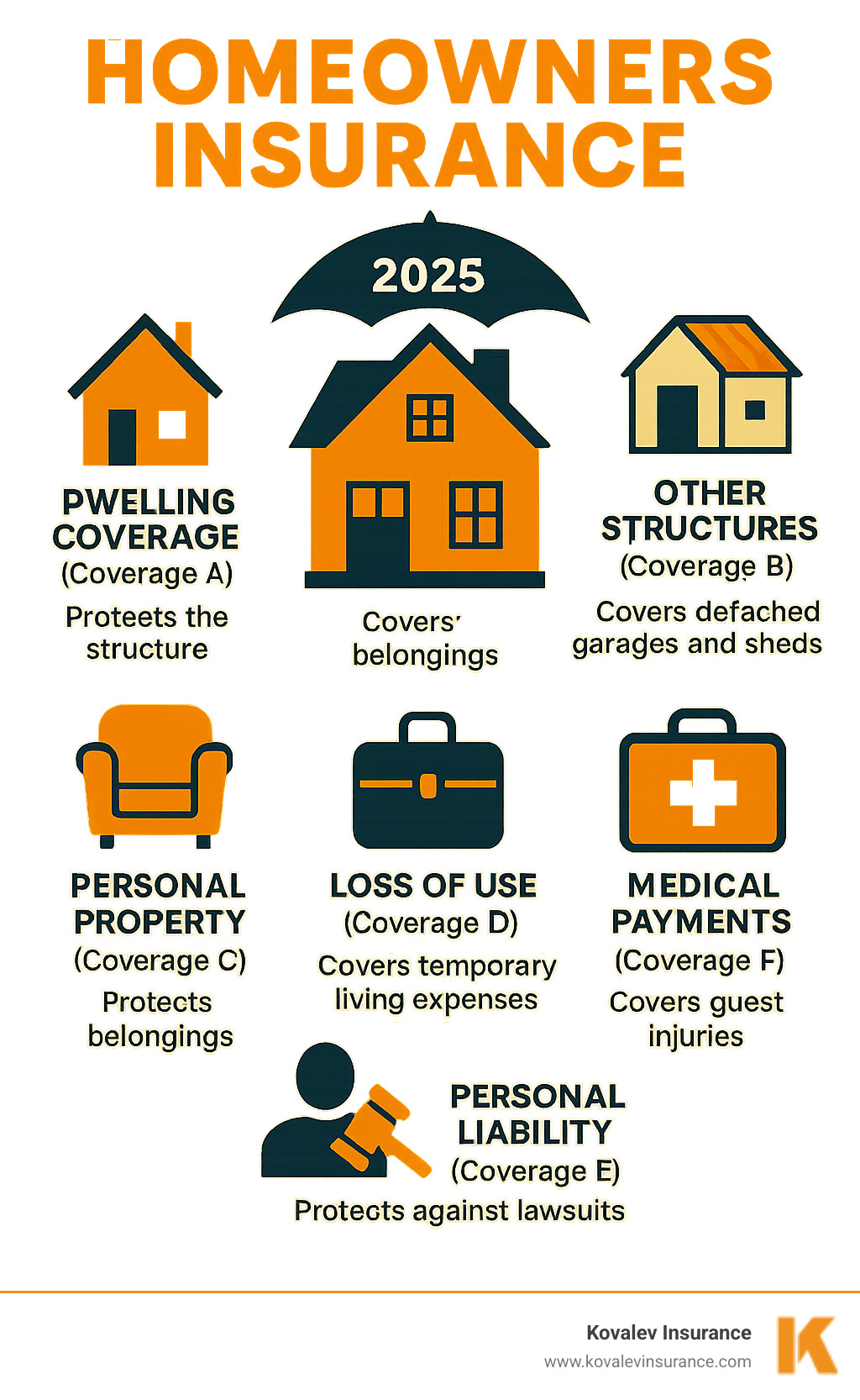 Infographic showing the six core components of a standard homeowners insurance policy: Dwelling Coverage (Coverage A) protects the structure, Other Structures (Coverage B) covers detached garages and sheds, Personal Property (Coverage C) protects belongings, Loss of Use (Coverage D) covers temporary living expenses, Personal Liability (Coverage E) protects against lawsuits, and Medical Payments (Coverage F) covers guest injuries - homeowners insurance worcester ma infographic Infographic showing the six core components of a standard homeowners insurance policy: Dwelling Coverage (Coverage A) protects the structure, Other Structures (Coverage B) covers detached garages and sheds, Personal Property (Coverage C) protects belongings, Loss of Use (Coverage D) covers temporary living expenses, Personal Liability (Coverage E) protects against lawsuits, and Medical Payments (Coverage F) covers guest injuries - homeowners insurance worcester ma infographic