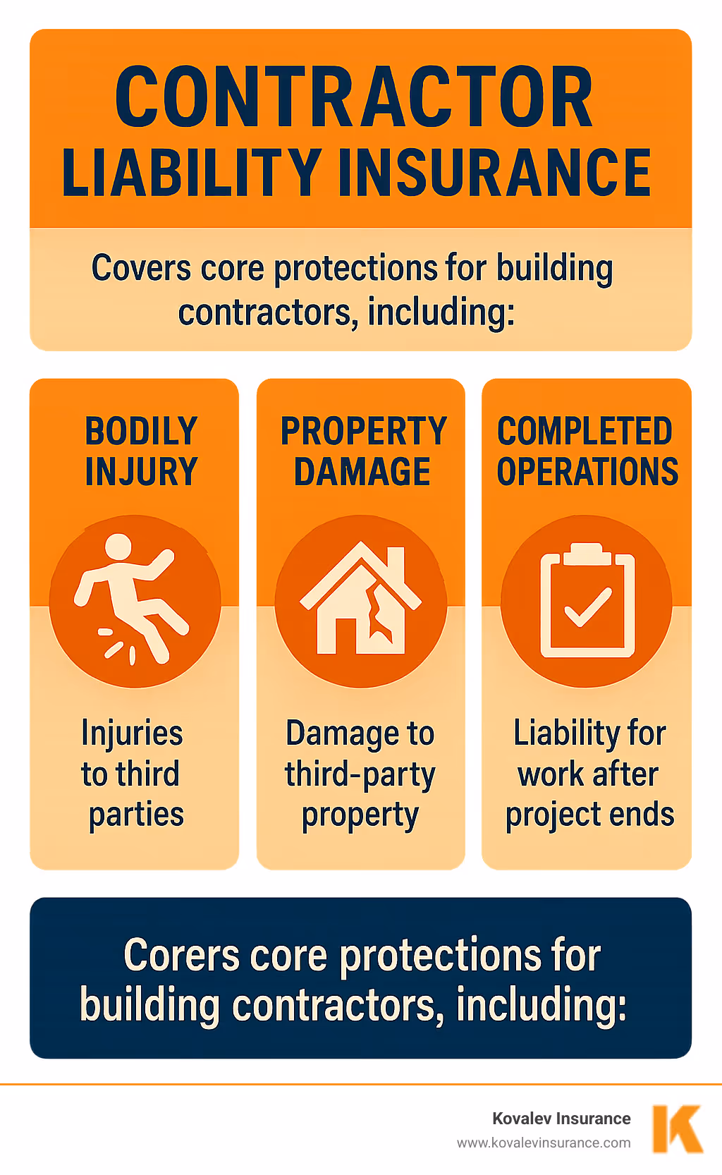 Infographic explaining the core protections of contractor liability insurance: Bodily Injury, Property Damage, and Completed Operations - liability insurance for building contractors infographic Infographic explaining the core protections of contractor liability insurance: Bodily Injury, Property Damage, and Completed Operations - liability insurance for building contractors infographic