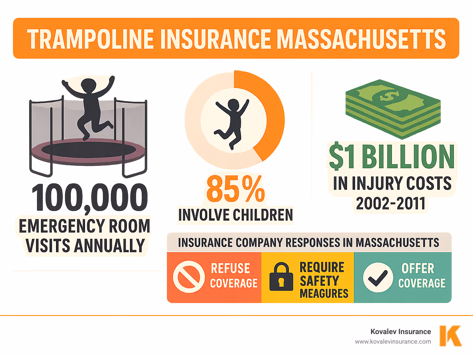 Infographic showing trampoline insurance statistics: 100,000 emergency room visits annually, 85% involve children, $1 billion in injury costs from 2002-2011, and breakdown of insurance company responses in Massachusetts - trampoline insurance massachusetts infographic Infographic showing trampoline insurance statistics: 100,000 emergency room visits annually, 85% involve children, $1 billion in injury costs from 2002-2011, and breakdown of insurance company responses in Massachusetts - trampoline insurance massachusetts infographic