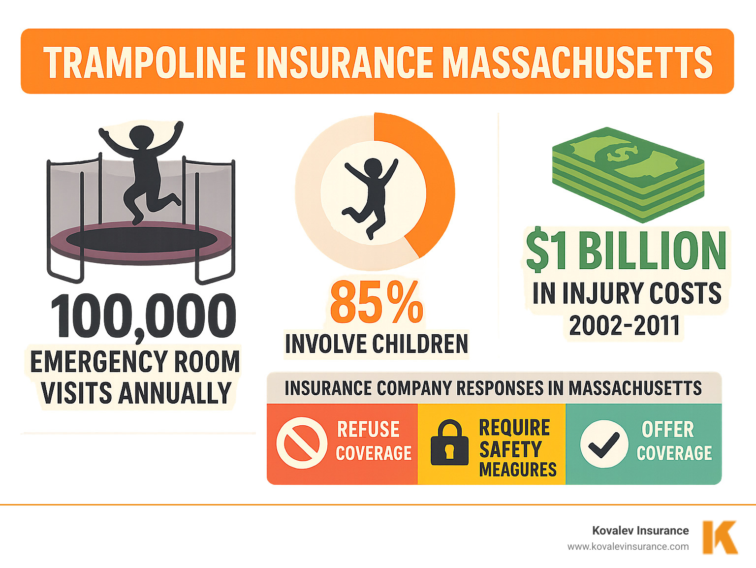 Infographic showing trampoline insurance statistics: 100,000 emergency room visits annually, 85% involve children, $1 billion in injury costs from 2002-2011, and breakdown of insurance company responses in Massachusetts - trampoline insurance massachusetts infographic Infographic showing trampoline insurance statistics: 100,000 emergency room visits annually, 85% involve children, $1 billion in injury costs from 2002-2011, and breakdown of insurance company responses in Massachusetts - trampoline insurance massachusetts infographic