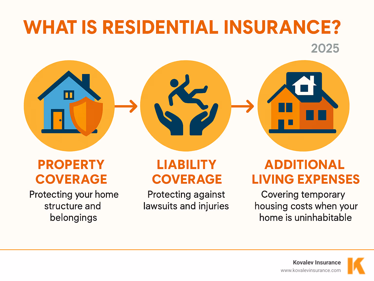 Infographic showing the three main components of residential insurance: Property Coverage (protecting your home structure and belongings), Liability Coverage (protecting against lawsuits and injuries), and Additional Living Expenses (covering temporary housing costs when your home is uninhabitable) - what is residentionsal insurance infographic Infographic showing the three main components of residential insurance: Property Coverage (protecting your home structure and belongings), Liability Coverage (protecting against lawsuits and injuries), and Additional Living Expenses (covering temporary housing costs when your home is uninhabitable) - what is residentionsal insurance infographic