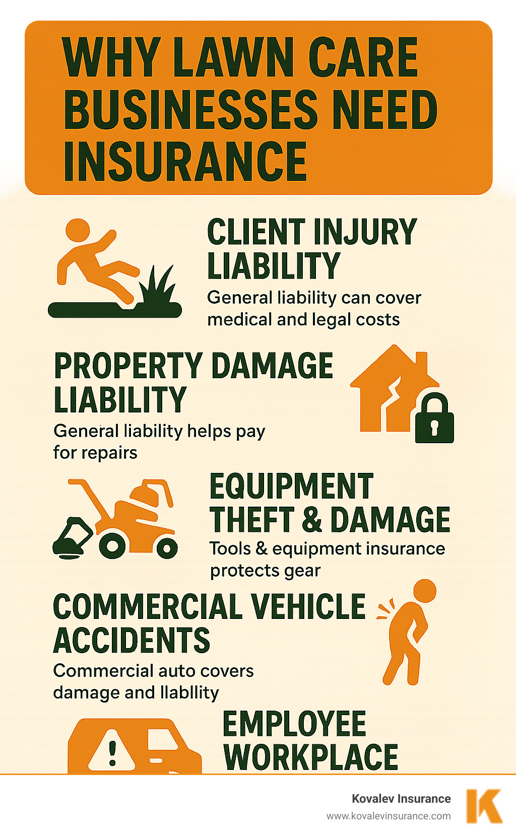Infographic detailing why lawn care businesses need insurance, including points on client injury liability, property damage liability, equipment theft and damage, commercial vehicle accidents, and employee workplace injuries. Each point explains briefly how insurance helps mitigate these specific risks, highlighting General Liability, Commercial Auto, Tools & Equipment, and Workers' Compensation as key policy types. - business insurance for lawn care infographic 