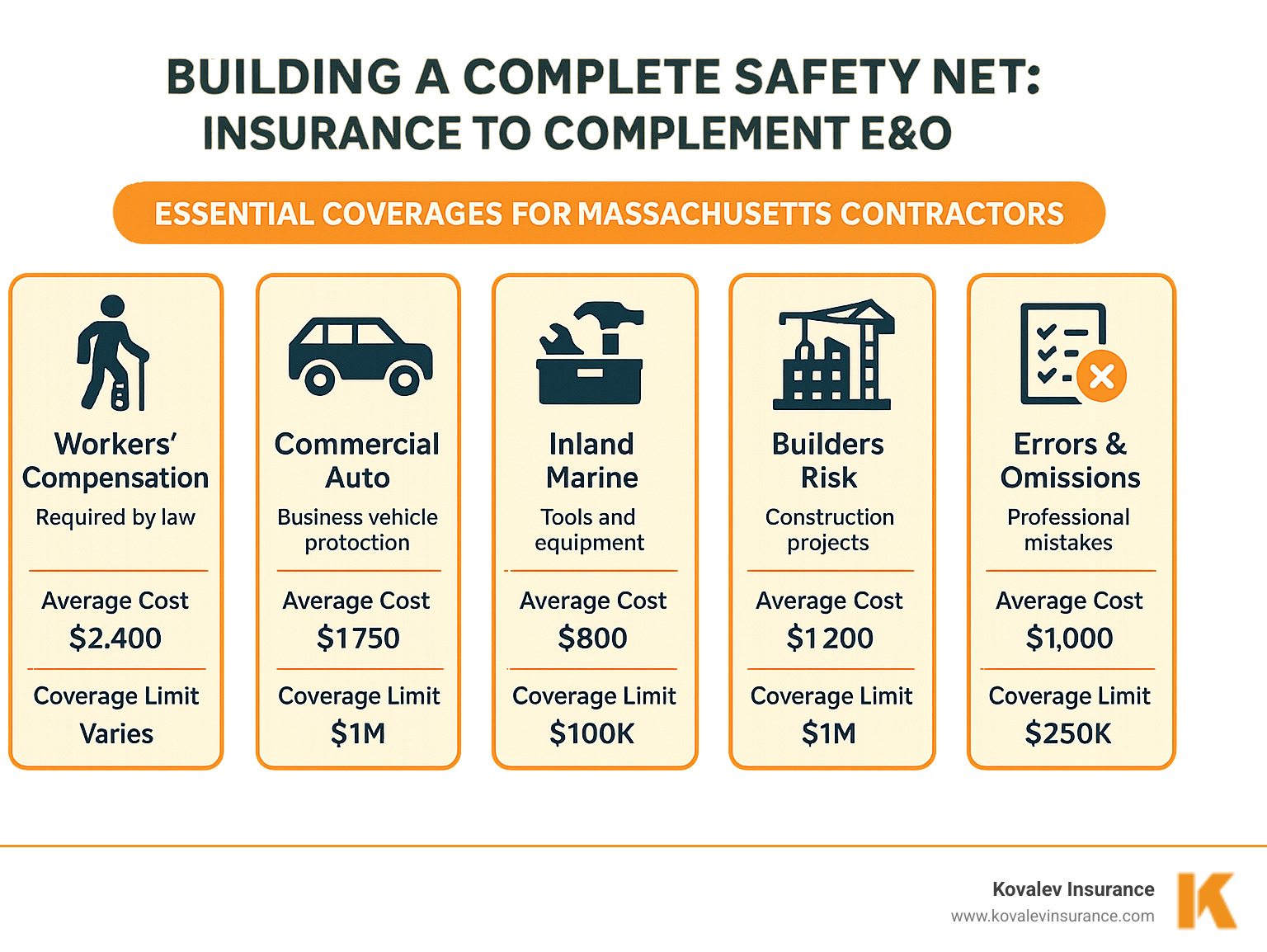 Infographic showing comprehensive contractor insurance coverage including Workers Compensation (required by law), Commercial Auto (business vehicle protection), Inland Marine (tools and equipment), Builders Risk (construction projects), Cyber Liability (digital protection), and Errors & Omissions (professional mistakes) with average costs and coverage limits for Massachusetts contractors - contractors errors and omissions coverage infographic Infographic showing comprehensive contractor insurance coverage including Workers Compensation (required by law), Commercial Auto (business vehicle protection), Inland Marine (tools and equipment), Builders Risk (construction projects), Cyber Liability (digital protection), and Errors & Omissions (professional mistakes) with average costs and coverage limits for Massachusetts contractors - contractors errors and omissions coverage infographic