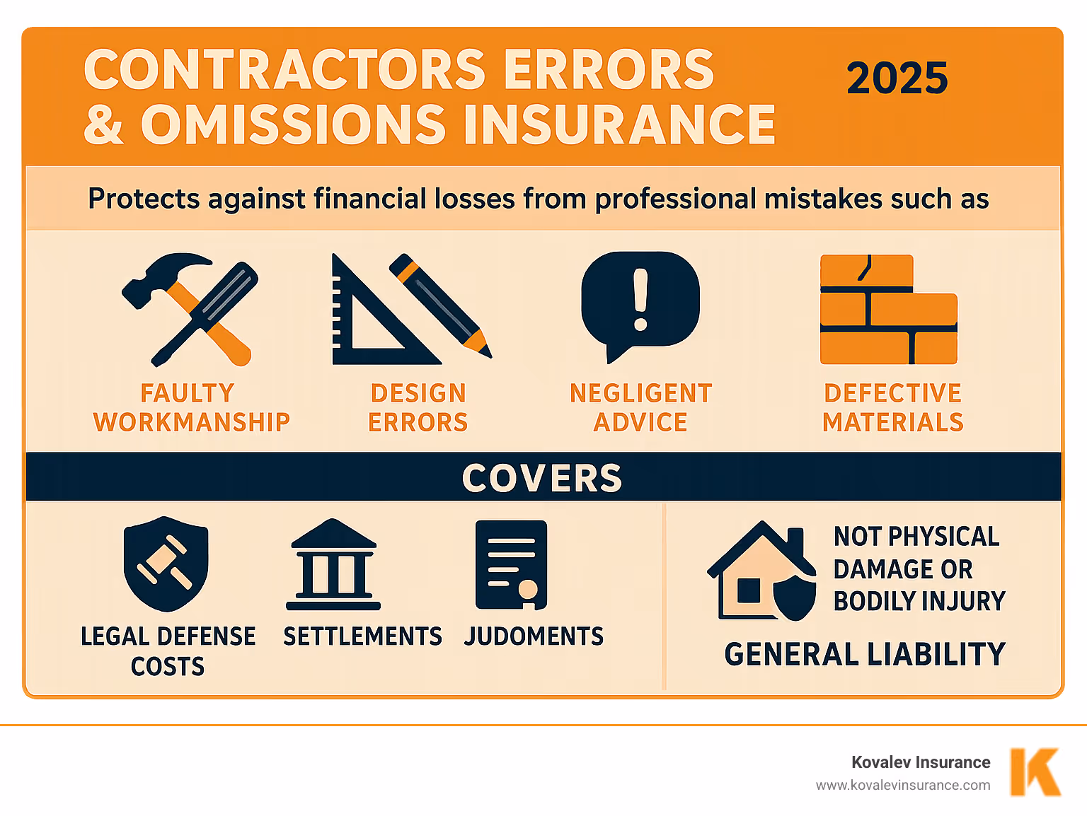 Infographic showing how Contractors Errors and Omissions Insurance protects against financial losses from professional mistakes including faulty workmanship, design errors, negligent advice, and defective materials - covering legal defense costs, settlements, and judgments but not physical damage to property or bodily injury which are covered by General Liability insurance - contractors errors and omissions coverage infographic Infographic showing how Contractors Errors and Omissions Insurance protects against financial losses from professional mistakes including faulty workmanship, design errors, negligent advice, and defective materials - covering legal defense costs, settlements, and judgments but not physical damage to property or bodily injury which are covered by General Liability insurance - contractors errors and omissions coverage infographic