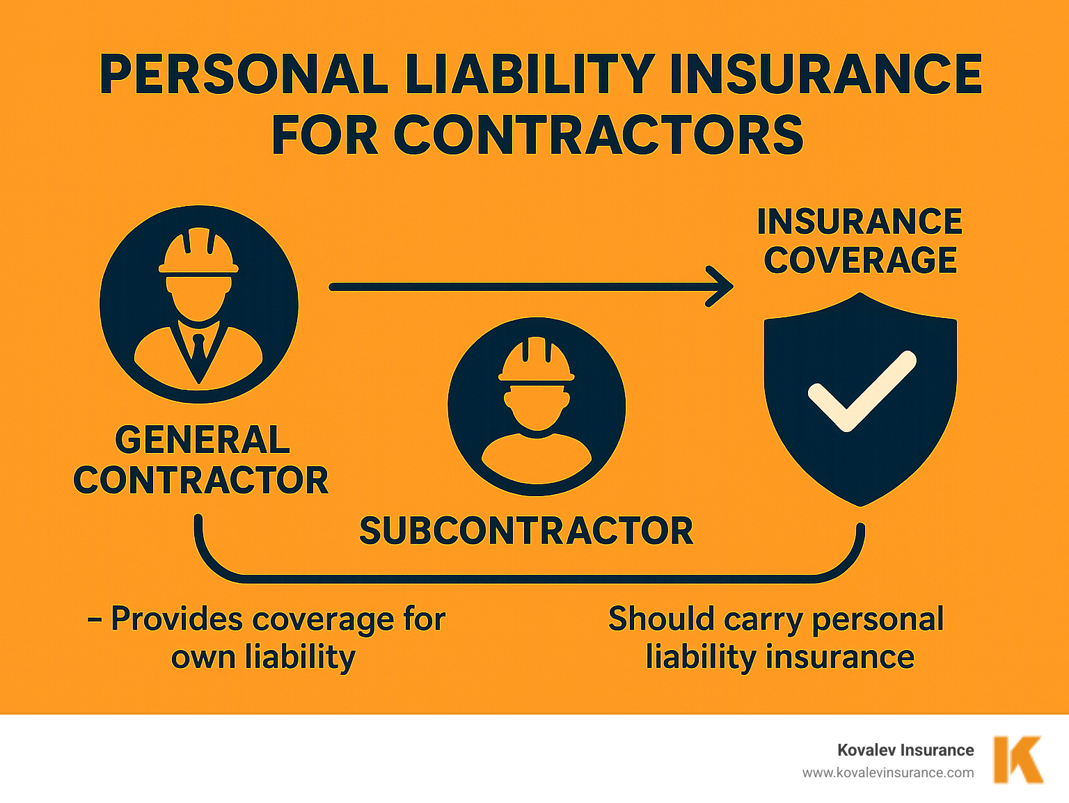 Infographic showing the relationship between general contractors, subcontractors, and insurance coverage responsibilities - personal liability insurance for contractors infographic 