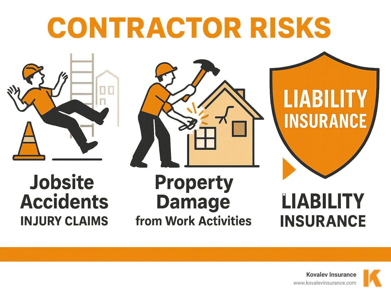 Infographic showing three main contractor risks: jobsite accidents leading to injury claims, property damage from work activities, and completed operations liability for post-project issues, with liability insurance as the protective shield - personal liability insurance for contractors infographic 
