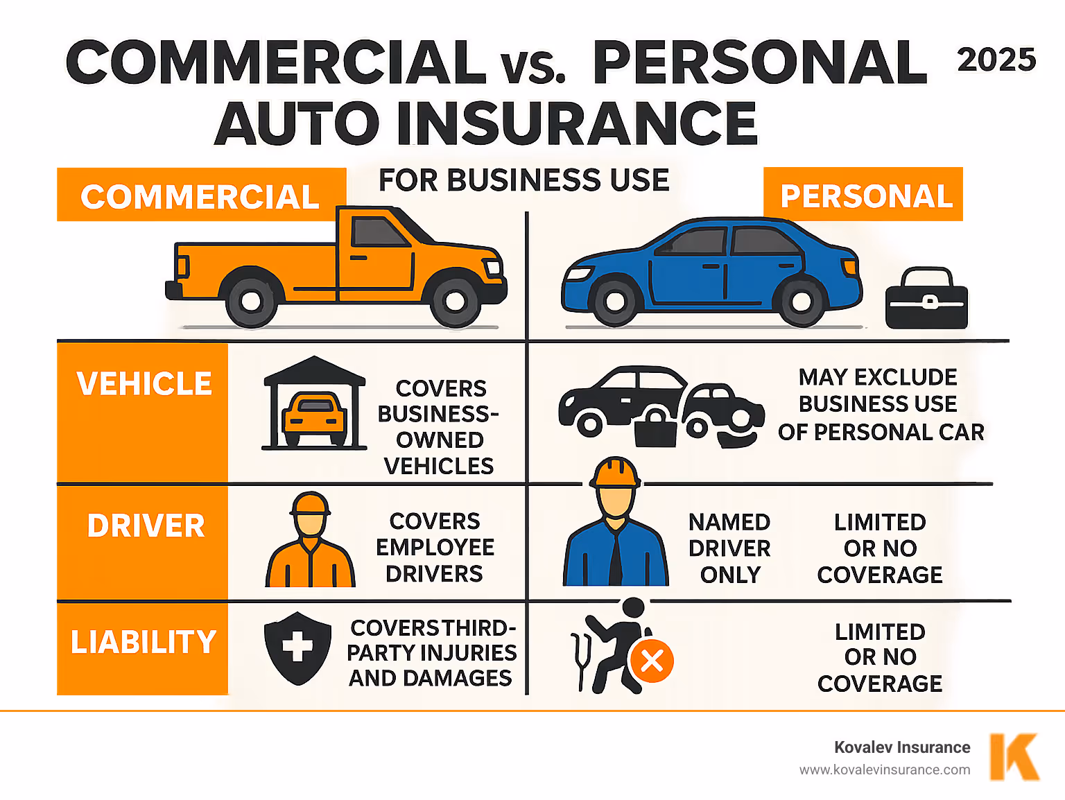 Infographic detailing the differences between personal and commercial auto insurance for business use, highlighting coverage for vehicles, drivers, and liability for contractors in Massachusetts. - commercial auto insurance for contractors infographic Infographic detailing the differences between personal and commercial auto insurance for business use, highlighting coverage for vehicles, drivers, and liability for contractors in Massachusetts. - commercial auto insurance for contractors infographic