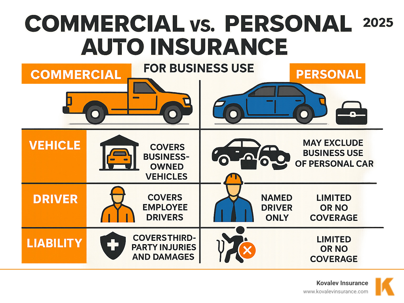 Infographic detailing the differences between personal and commercial auto insurance for business use, highlighting coverage for vehicles, drivers, and liability for contractors in Massachusetts. - commercial auto insurance for contractors infographic 