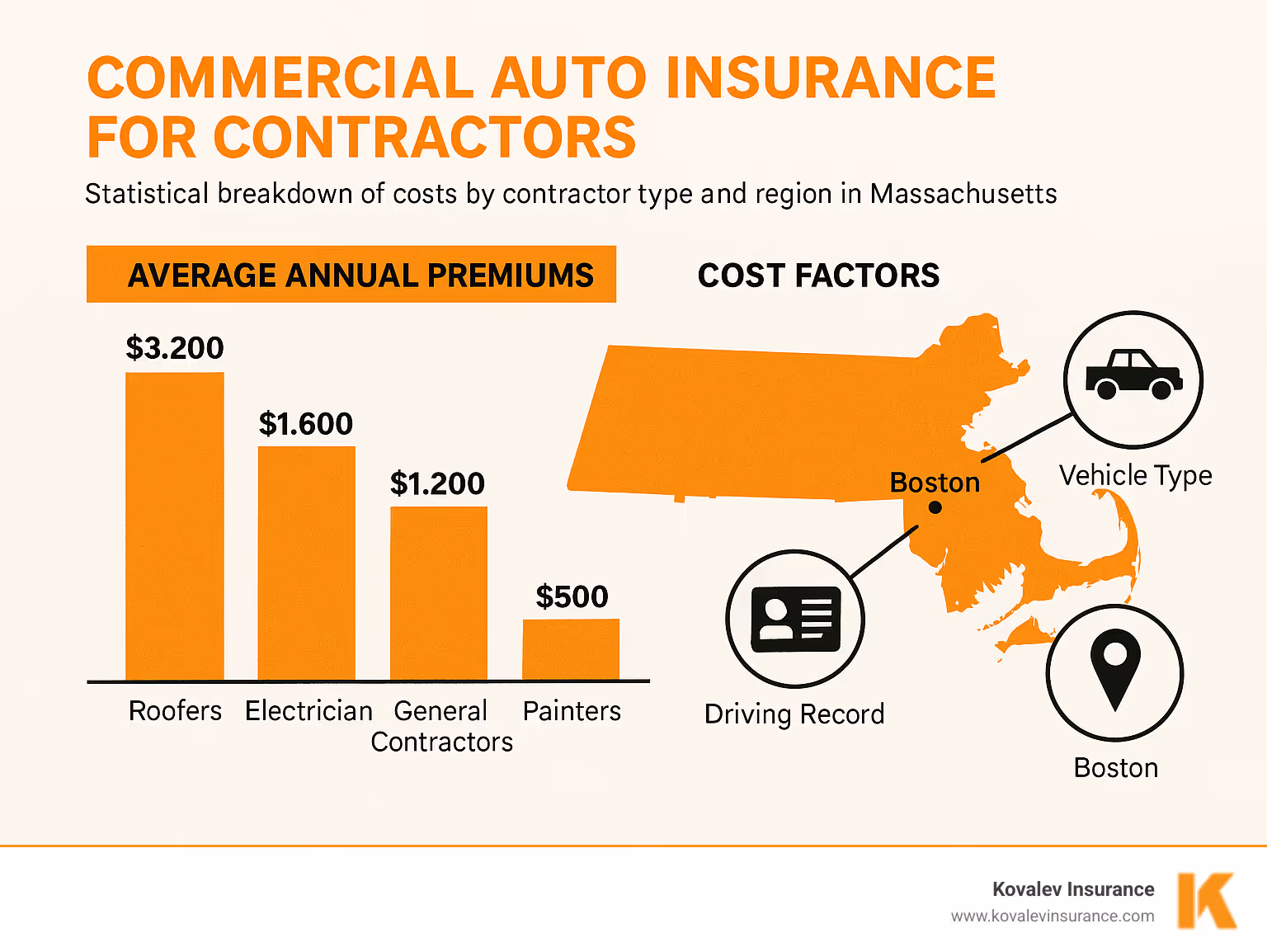 Statistical breakdown of commercial auto insurance costs by contractor type and region in Massachusetts, showing average premiums and cost factors. - commercial auto insurance for contractors infographic Statistical breakdown of commercial auto insurance costs by contractor type and region in Massachusetts, showing average premiums and cost factors. - commercial auto insurance for contractors infographic