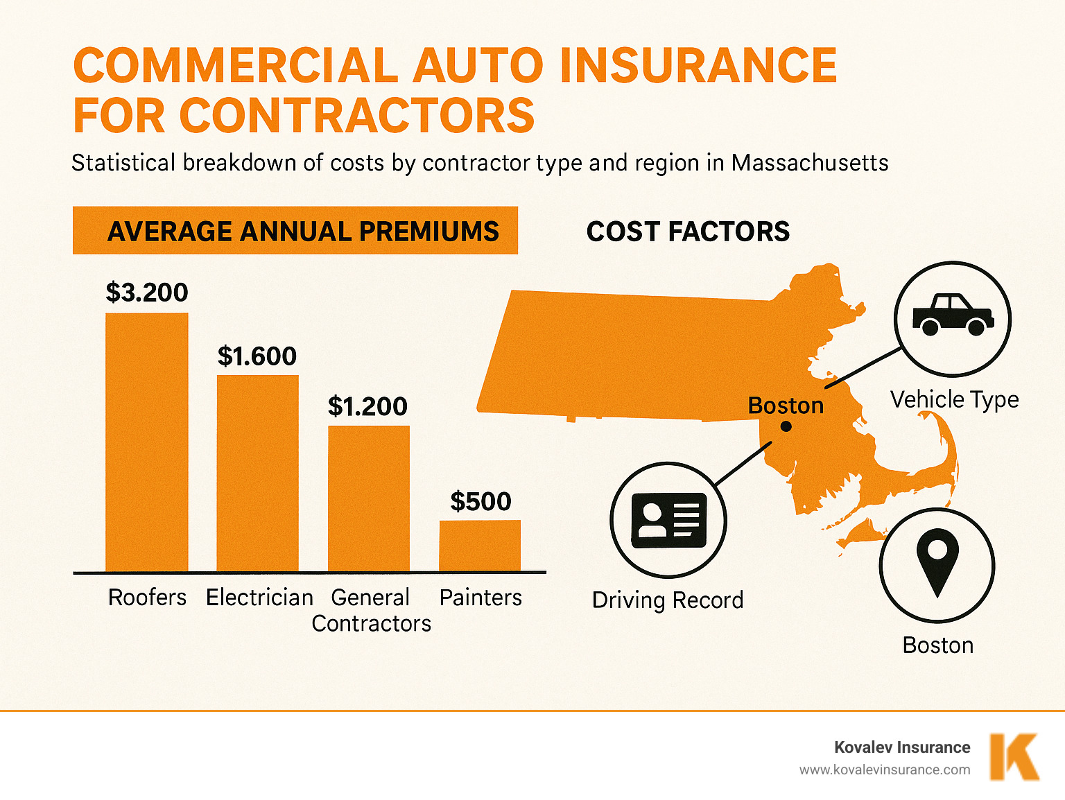 Statistical breakdown of commercial auto insurance costs by contractor type and region in Massachusetts, showing average premiums and cost factors. - commercial auto insurance for contractors infographic 