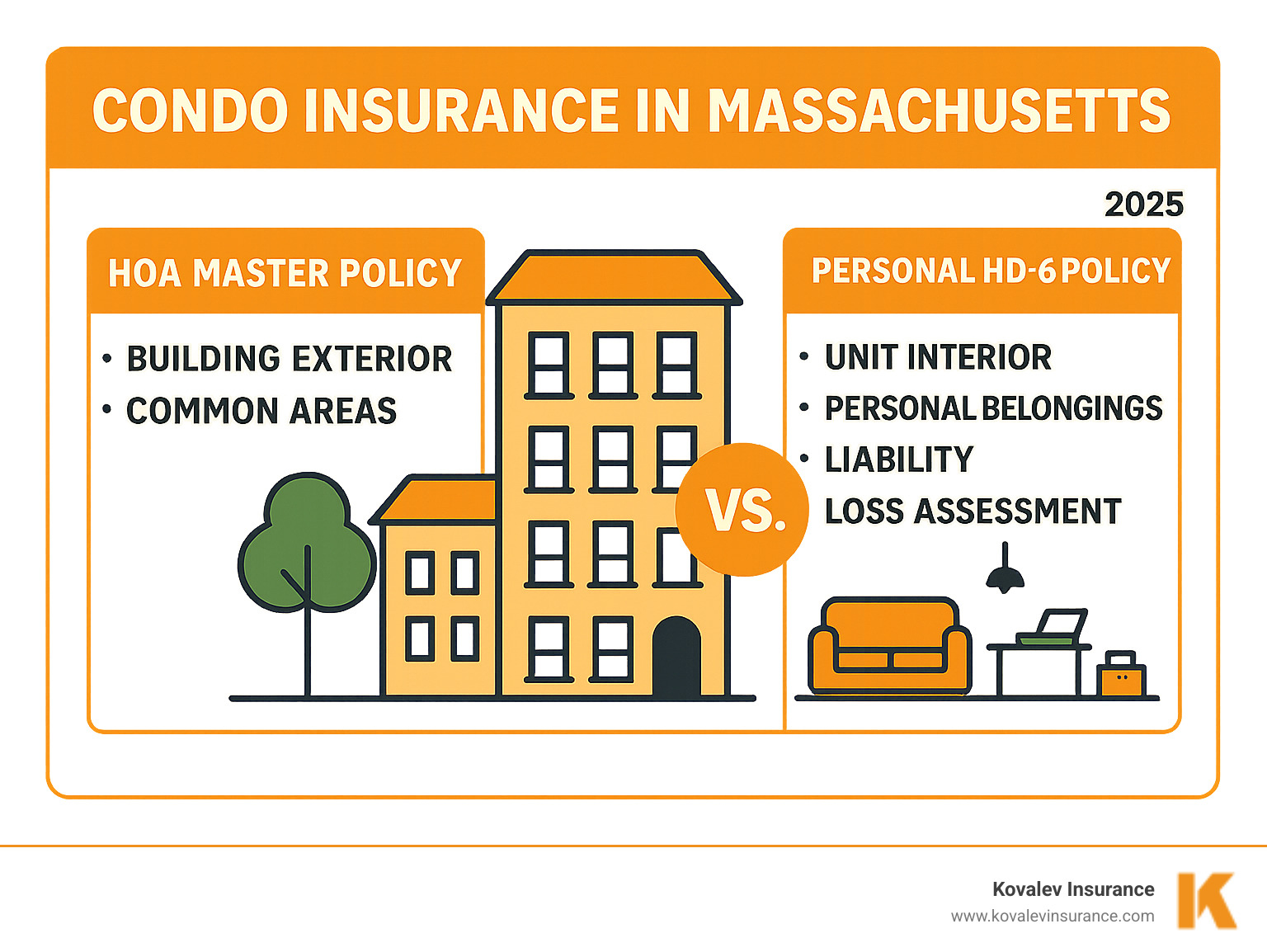 Infographic showing the difference between HOA Master Policy covering building exterior and common areas versus personal HO-6 Policy covering unit interior, personal belongings, liability, and loss assessment - Condo insurance in Massachusetts infographic 