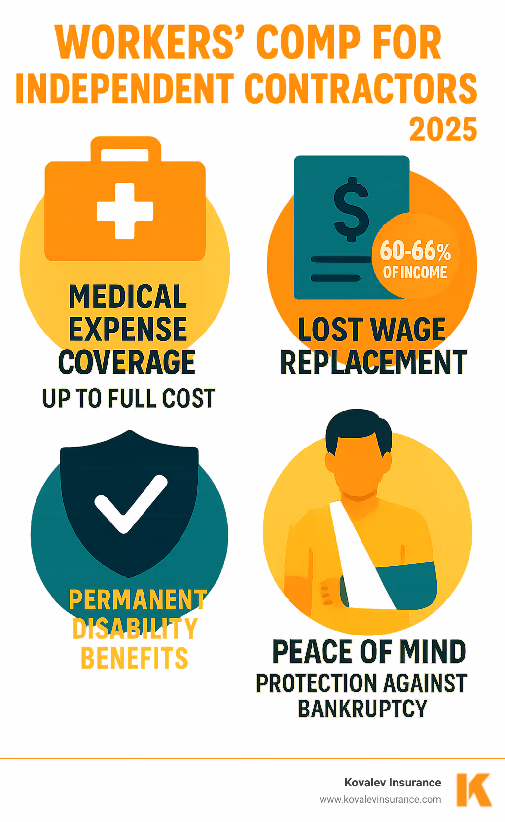 Infographic showing workers' compensation benefits for independent contractors: medical expense coverage up to full cost, lost wage replacement at 60-66% of income, permanent disability benefits, and peace of mind protection against bankruptcy from work injuries - workers comp for independent contractors infographic Infographic showing workers' compensation benefits for independent contractors: medical expense coverage up to full cost, lost wage replacement at 60-66% of income, permanent disability benefits, and peace of mind protection against bankruptcy from work injuries - workers comp for independent contractors infographic