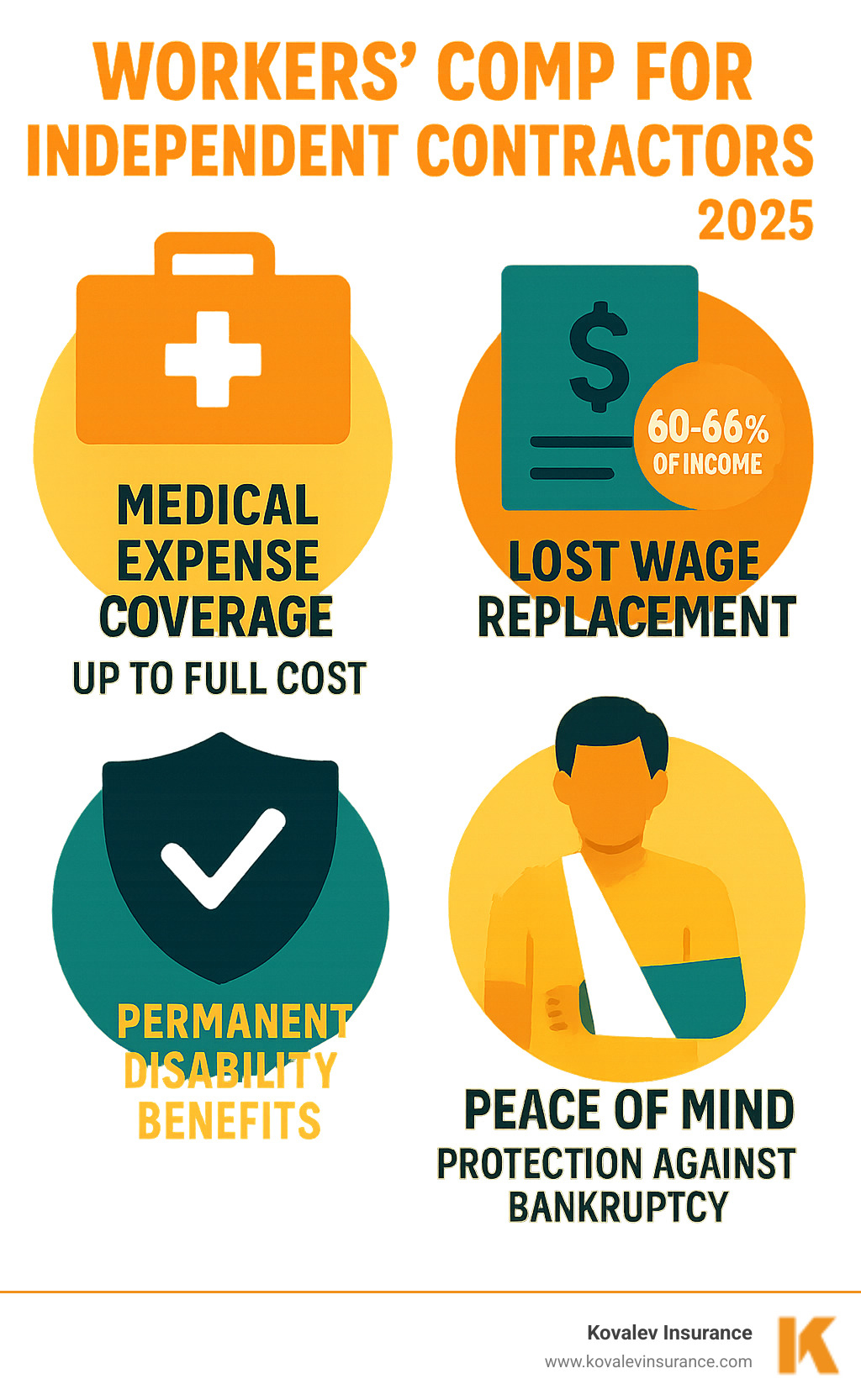 Infographic showing workers' compensation benefits for independent contractors: medical expense coverage up to full cost, lost wage replacement at 60-66% of income, permanent disability benefits, and peace of mind protection against bankruptcy from work injuries - workers comp for independent contractors infographic 