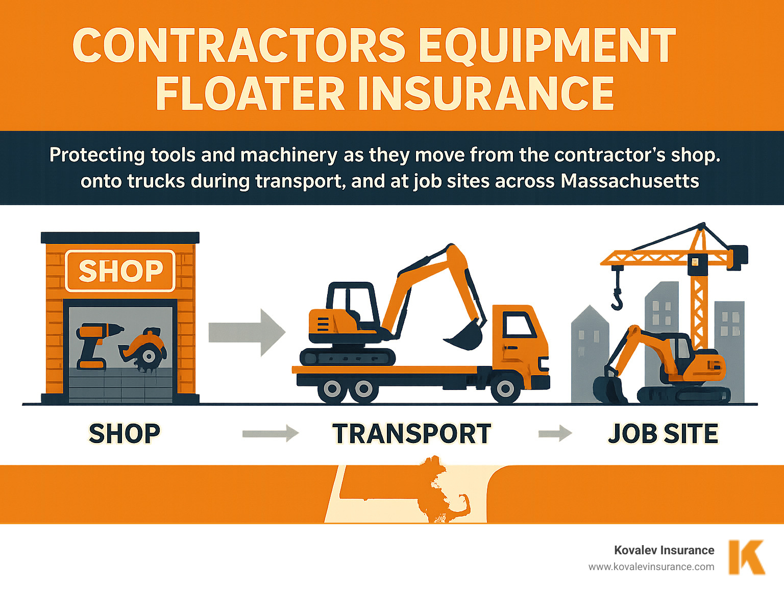 Detailed infographic showing how contractors equipment floater insurance protects tools and machinery as they move from the contractor's shop, loaded onto trucks during transport, and while being used at various job sites across Massachusetts - contractors equipment floater infographic 