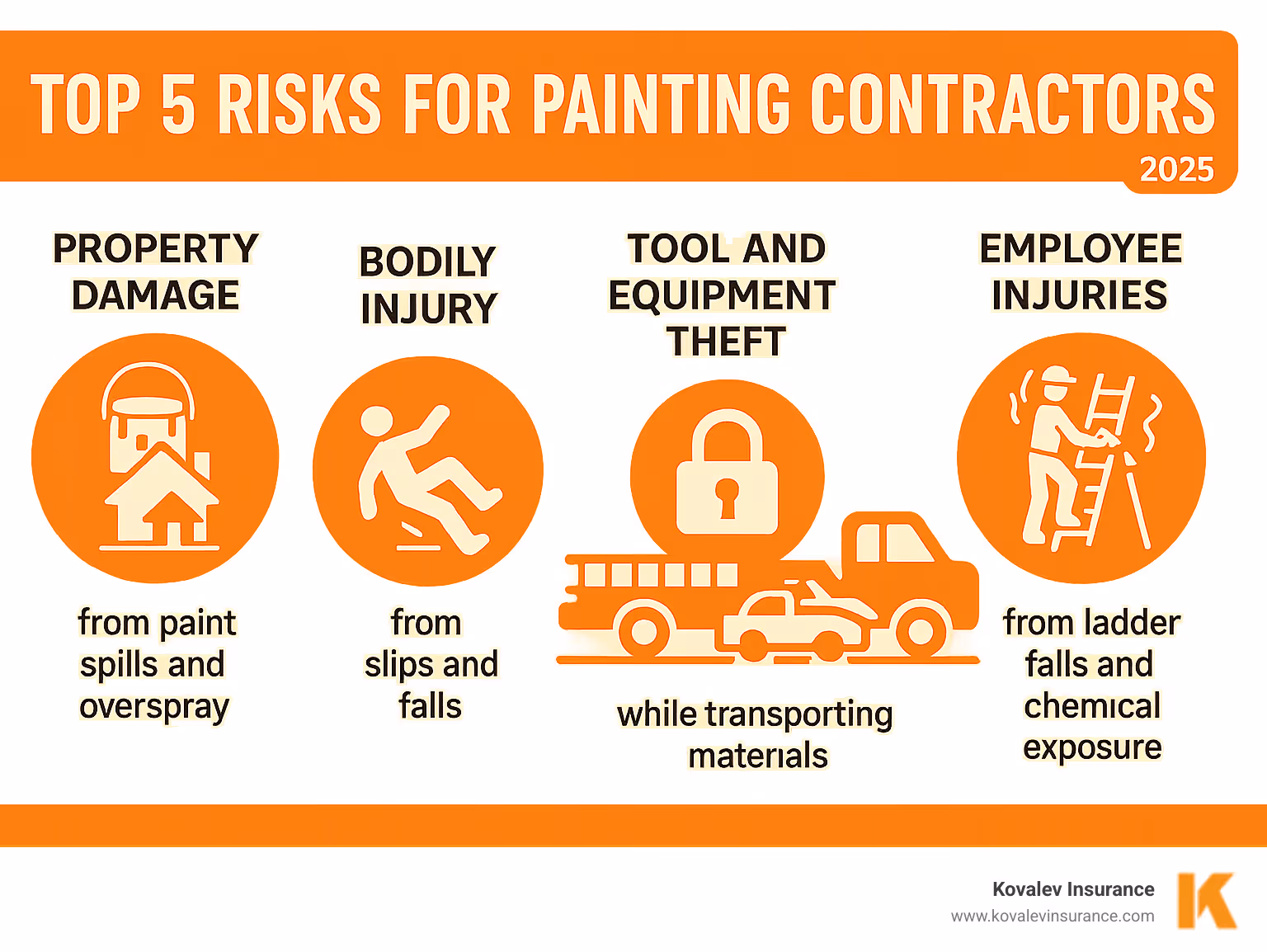 Infographic showing the top 5 risks for painting contractors: property damage from paint spills and overspray, bodily injury from slips and falls, tool and equipment theft, auto accidents while transporting materials, and employee injuries from ladder falls and chemical exposure - liability insurance for painting company infographic 