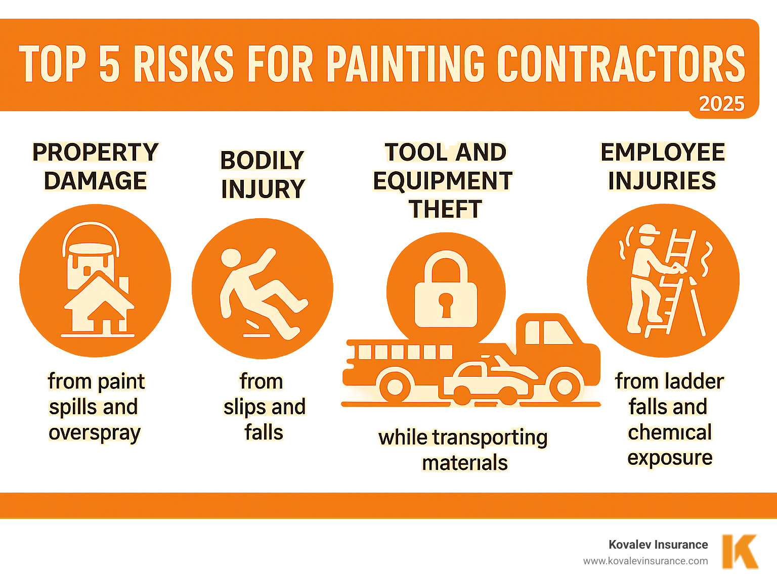 Infographic showing the top 5 risks for painting contractors: property damage from paint spills and overspray, bodily injury from slips and falls, tool and equipment theft, auto accidents while transporting materials, and employee injuries from ladder falls and chemical exposure - liability insurance for painting company infographic 