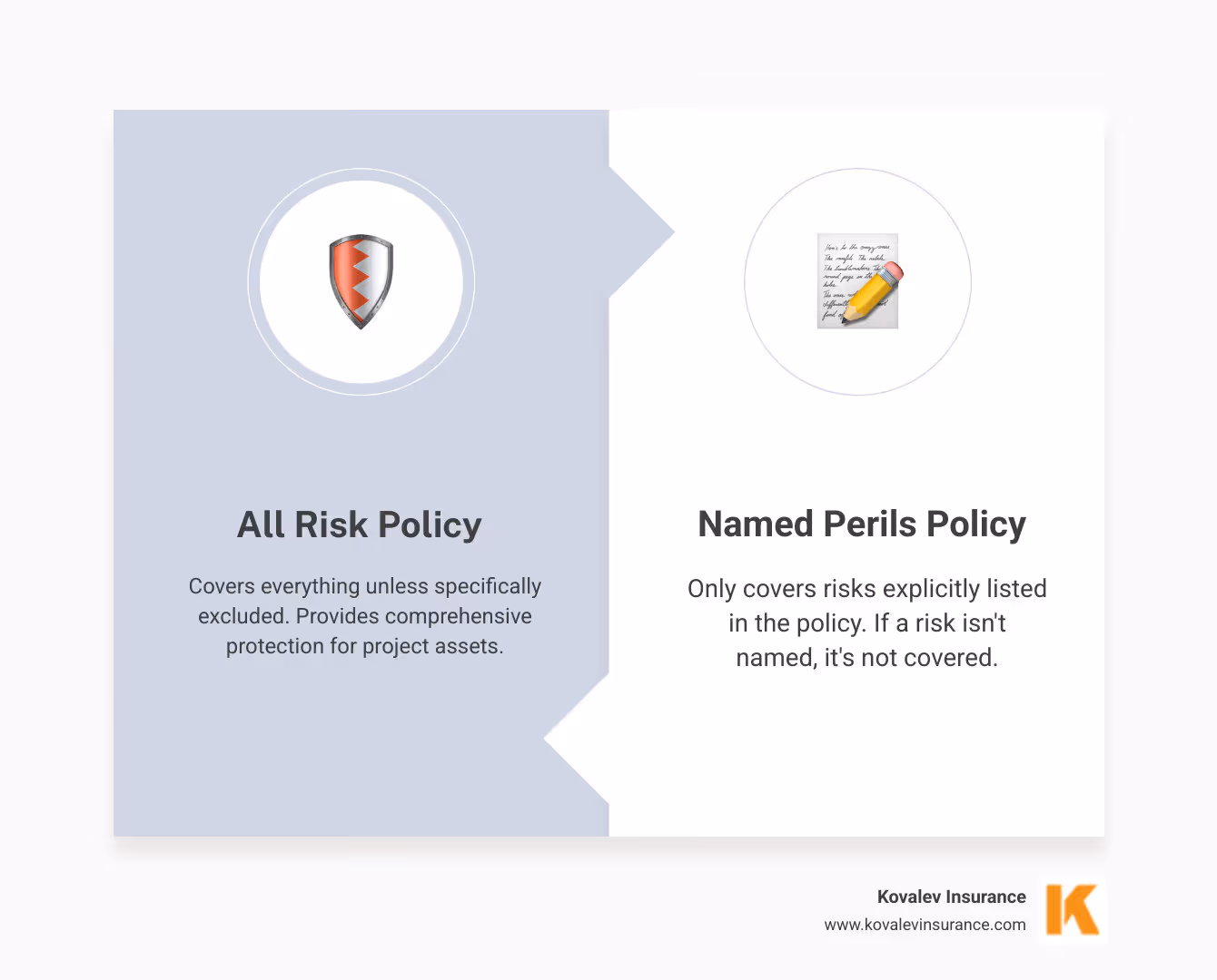 Infographic showing the difference between All Risk policies that cover everything unless specifically excluded versus Named Perils policies that only cover listed risks, with examples of common construction hazards and how each policy type responds - contractors all risk insurance quote infographic comparison-2-items-formal
