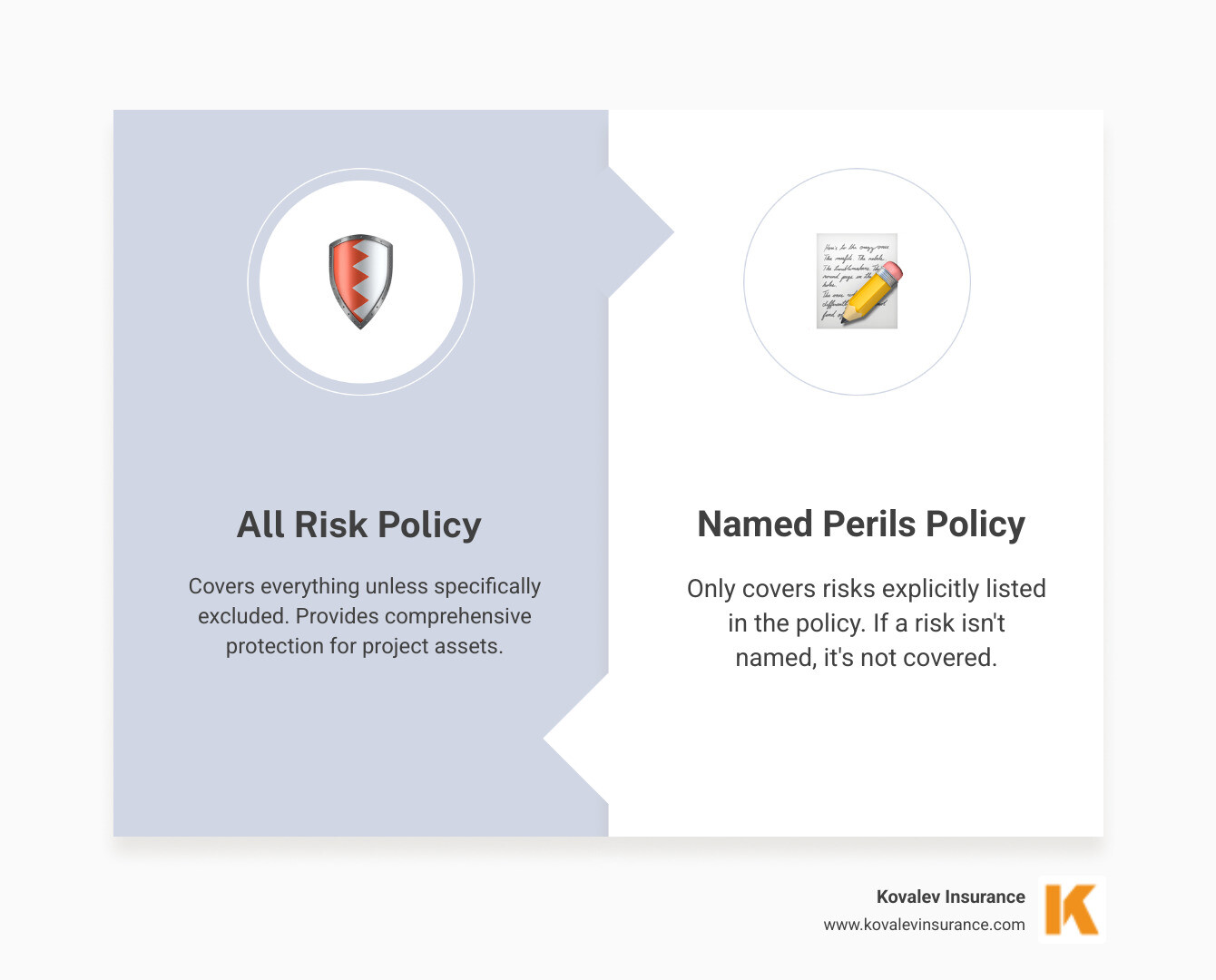 Infographic showing the difference between All Risk policies that cover everything unless specifically excluded versus Named Perils policies that only cover listed risks, with examples of common construction hazards and how each policy type responds - contractors all risk insurance quote infographic comparison-2-items-formal