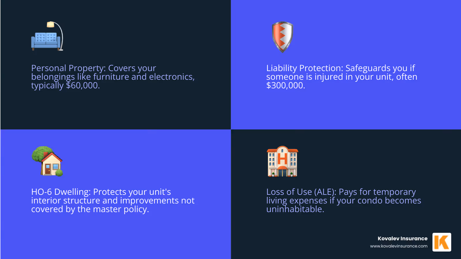 Infographic showing Massachusetts condo insurance components: Personal Property Coverage ($60,000 average), Liability Protection ($300,000 typical), Dwelling Coverage (interior improvements), Loss of Use (temporary living expenses), and Master Policy Gap Protection - how much is condo insurance in massachusetts infographic 4_facts_emoji_blue