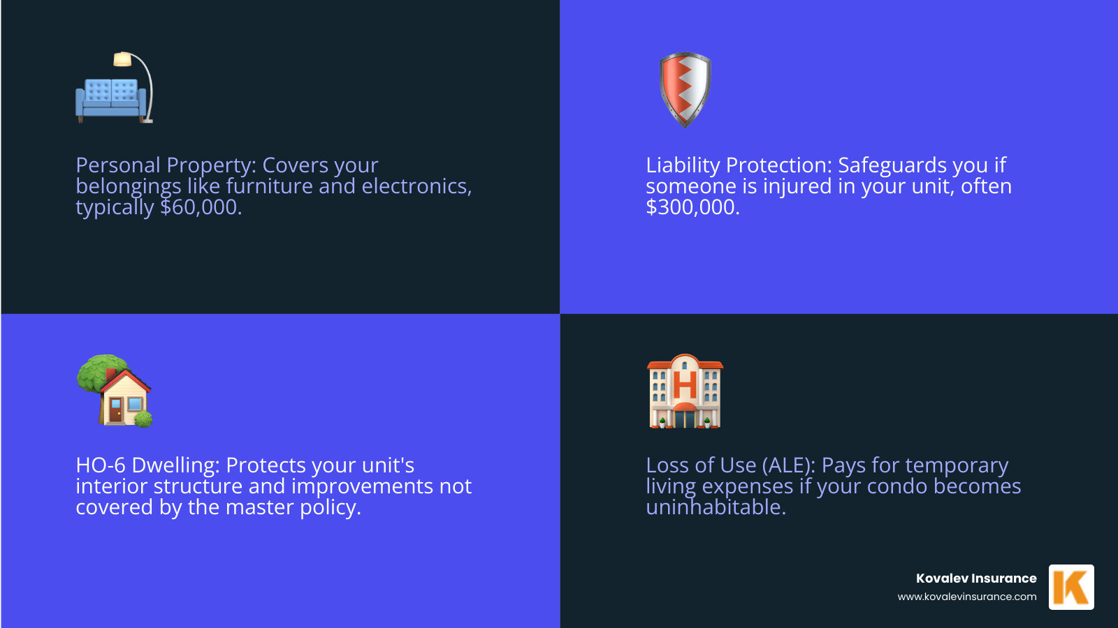 Infographic showing Massachusetts condo insurance components: Personal Property Coverage ($60,000 average), Liability Protection ($300,000 typical), Dwelling Coverage (interior improvements), Loss of Use (temporary living expenses), and Master Policy Gap Protection - how much is condo insurance in massachusetts infographic 4_facts_emoji_blue