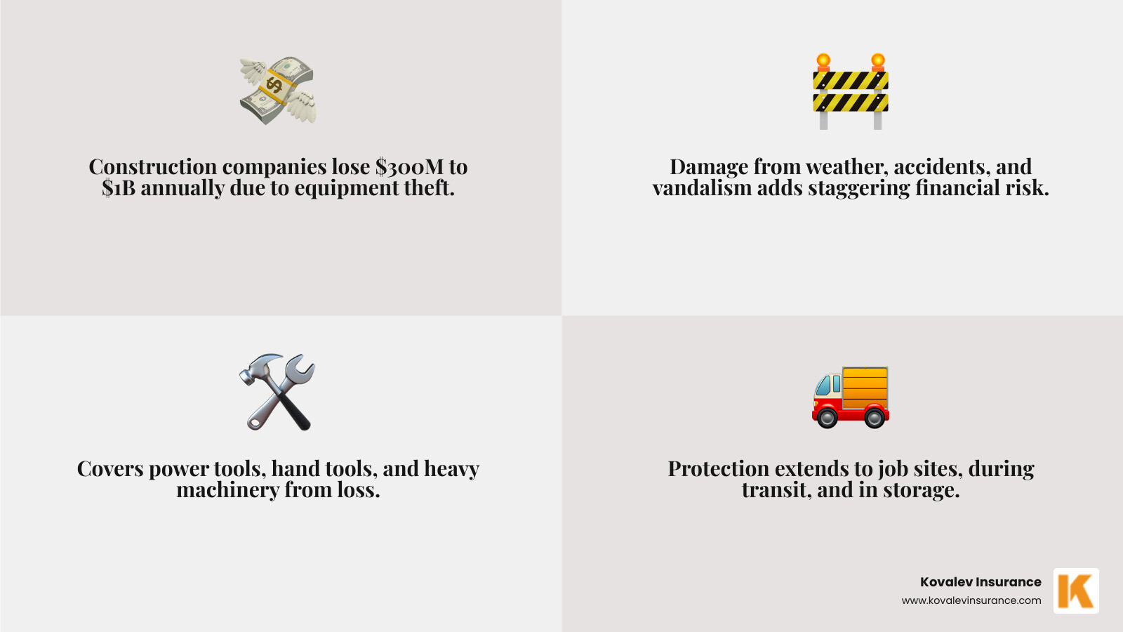 Infographic showing the financial impact of equipment theft on construction businesses, highlighting that construction companies lose $300 million to $1 billion annually to heavy equipment theft, with breakdown of common stolen items including power tools, hand tools, and heavy machinery, plus average replacement costs and business interruption impacts - contractors equipment insurance coverage infographic 4_facts_emoji_grey