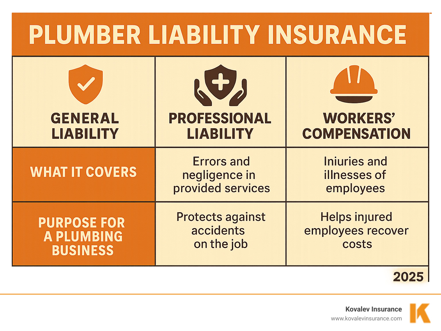 Table comparing General Liability, Professional Liability, and Workers' Compensation insurance, highlighting what each covers and its primary purpose for a plumbing business - plumber liability insurance infographic 