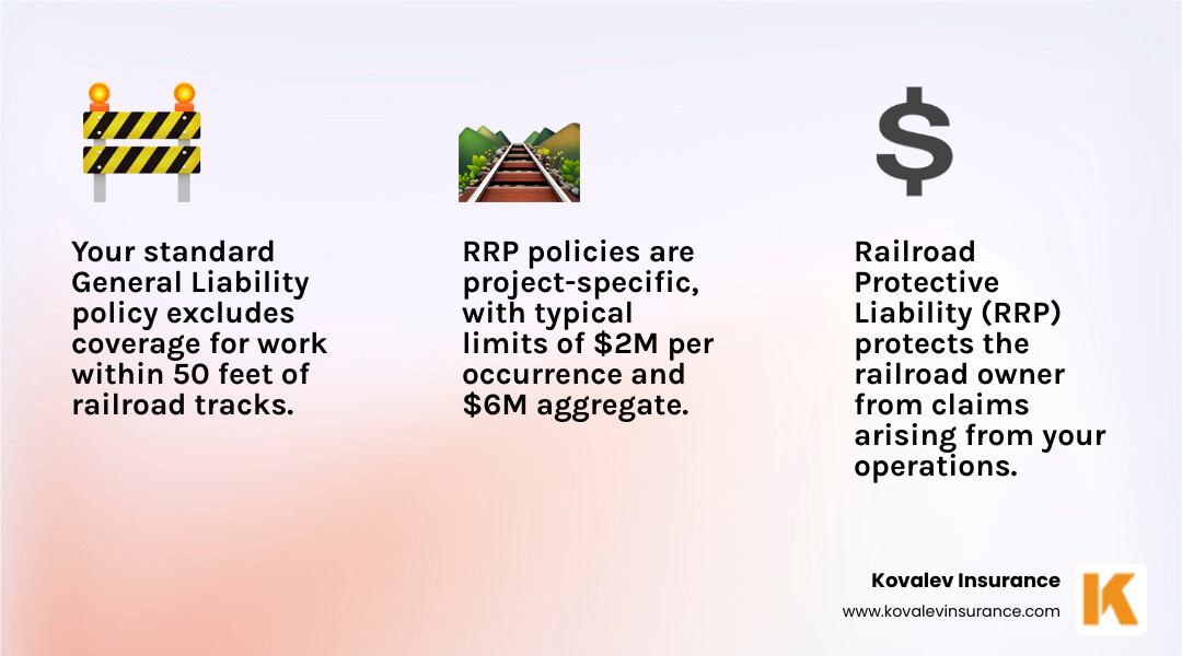 Detailed infographic showing the 50-foot liability exclusion zone around railroad tracks, with standard CGL policy coverage stopping at the boundary and RRP coverage extending to protect work within the restricted zone, including visual representations of trains, construction equipment, and coverage limits - railroad contractor insurance infographic 3_facts_emoji_light-gradient