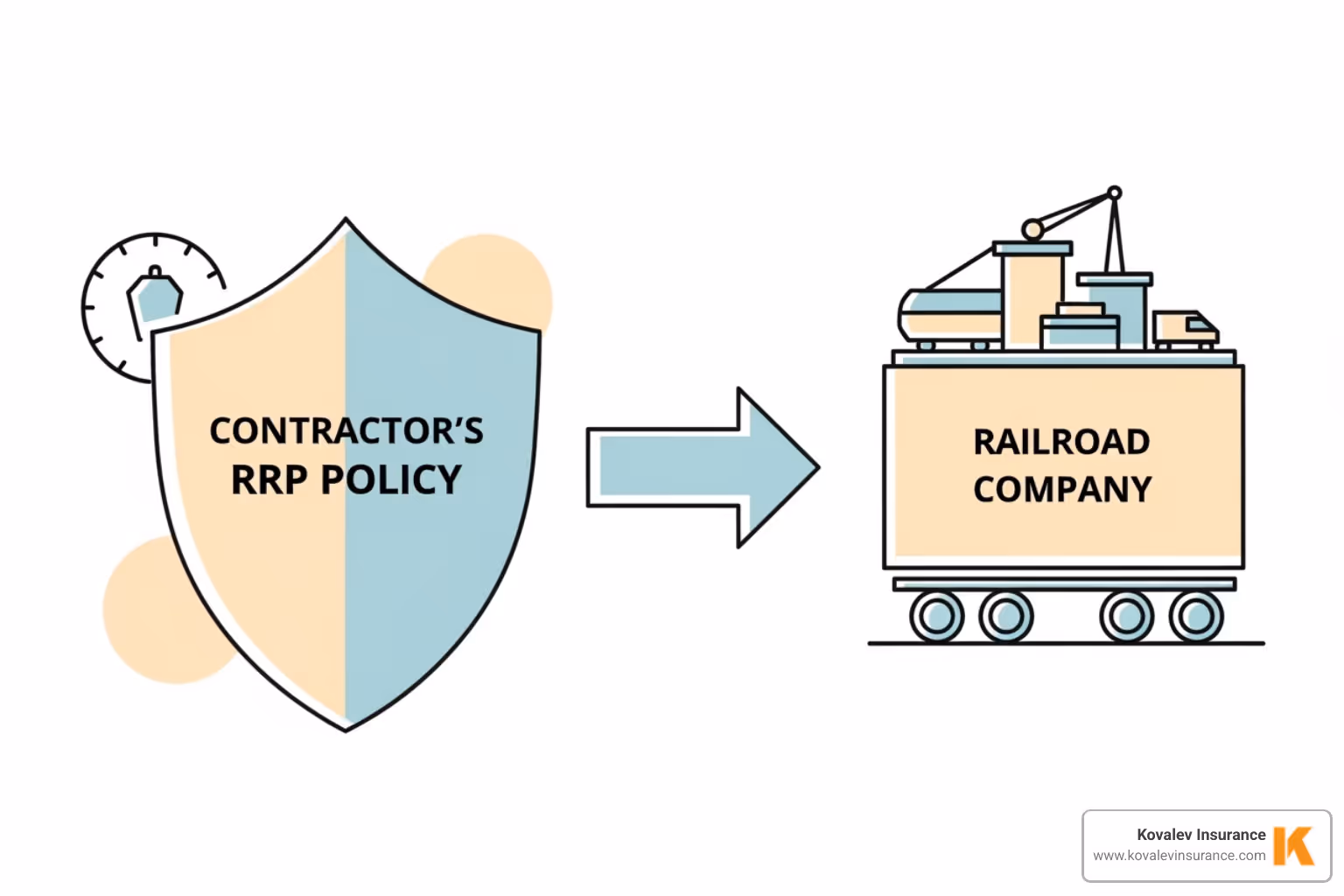 Diagram showing liability protection flowing from the contractor's RRP policy to the railroad company - railroad contractor insurance Diagram showing liability protection flowing from the contractor's RRP policy to the railroad company - railroad contractor insurance