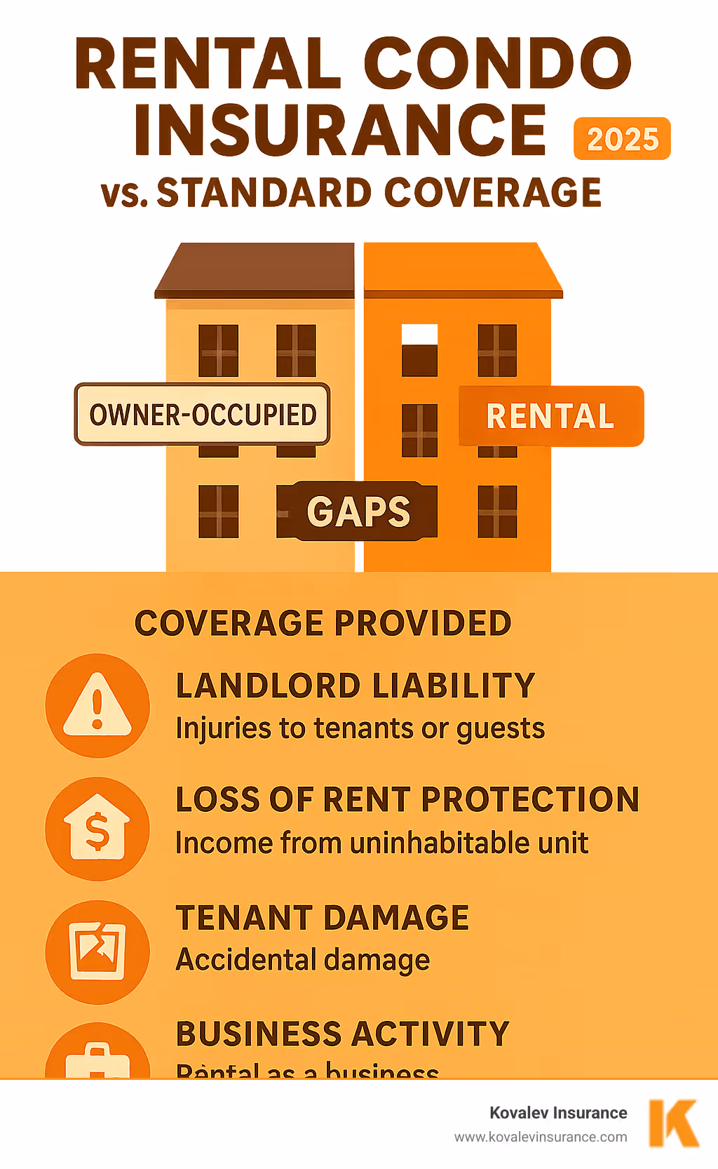 Infographic comparing standard condo insurance versus rental condo insurance coverage, showing gaps in owner-occupied policies including missing landlord liability, loss of rent protection, tenant damage coverage, and business activity exclusions - Rental condo insurance infographic Infographic comparing standard condo insurance versus rental condo insurance coverage, showing gaps in owner-occupied policies including missing landlord liability, loss of rent protection, tenant damage coverage, and business activity exclusions - Rental condo insurance infographic