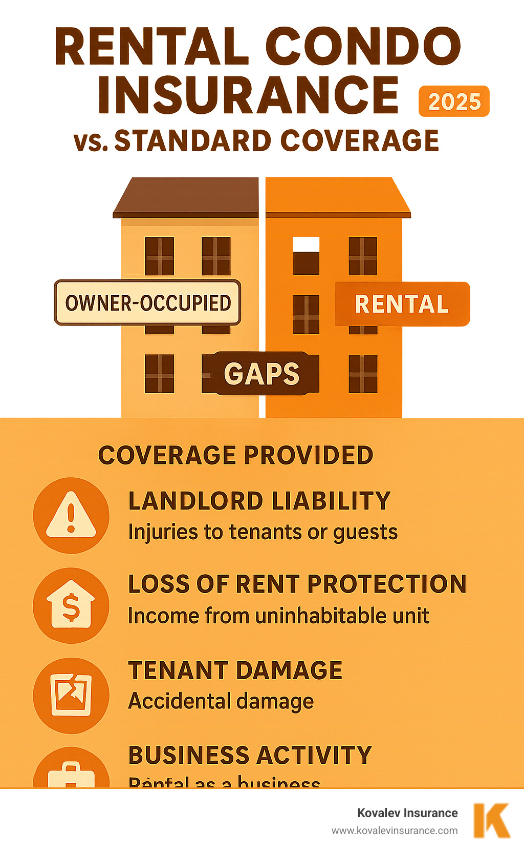 Infographic comparing standard condo insurance versus rental condo insurance coverage, showing gaps in owner-occupied policies including missing landlord liability, loss of rent protection, tenant damage coverage, and business activity exclusions - Rental condo insurance infographic Infographic comparing standard condo insurance versus rental condo insurance coverage, showing gaps in owner-occupied policies including missing landlord liability, loss of rent protection, tenant damage coverage, and business activity exclusions - Rental condo insurance infographic