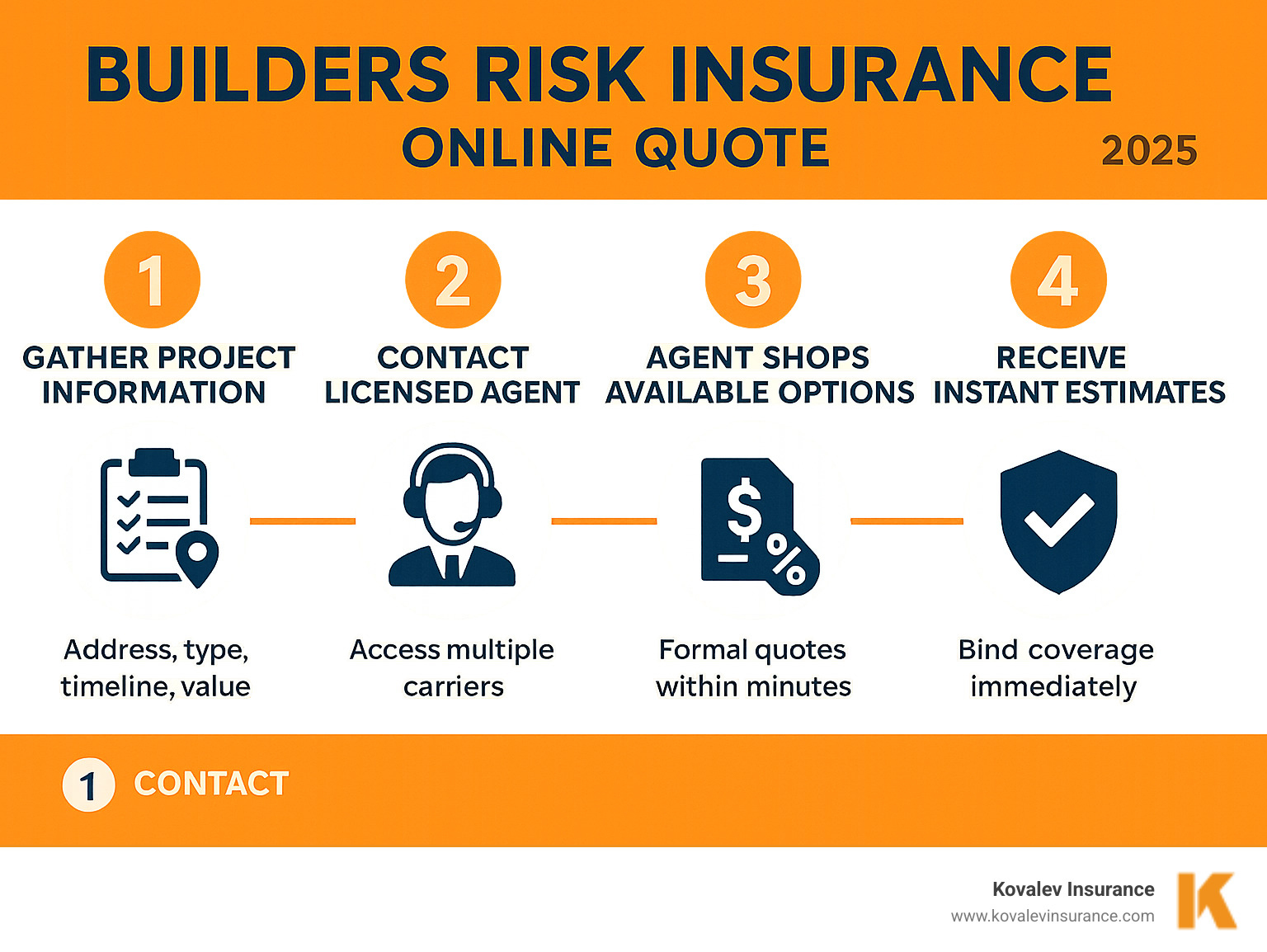 Infographic showing the 5-step process for getting a builders risk insurance online quote: 1) Gather project information including address, type, timeline and value, 2) Contact licensed agent who can access multiple carriers, 3) Agent shops 90% of available options for best rates, 4) Receive instant estimates and formal quotes within minutes, 5) Bind coverage immediately with same-day policy issuance - builders risk insurance online quote infographic Infographic showing the 5-step process for getting a builders risk insurance online quote: 1) Gather project information including address, type, timeline and value, 2) Contact licensed agent who can access multiple carriers, 3) Agent shops 90% of available options for best rates, 4) Receive instant estimates and formal quotes within minutes, 5) Bind coverage immediately with same-day policy issuance - builders risk insurance online quote infographic