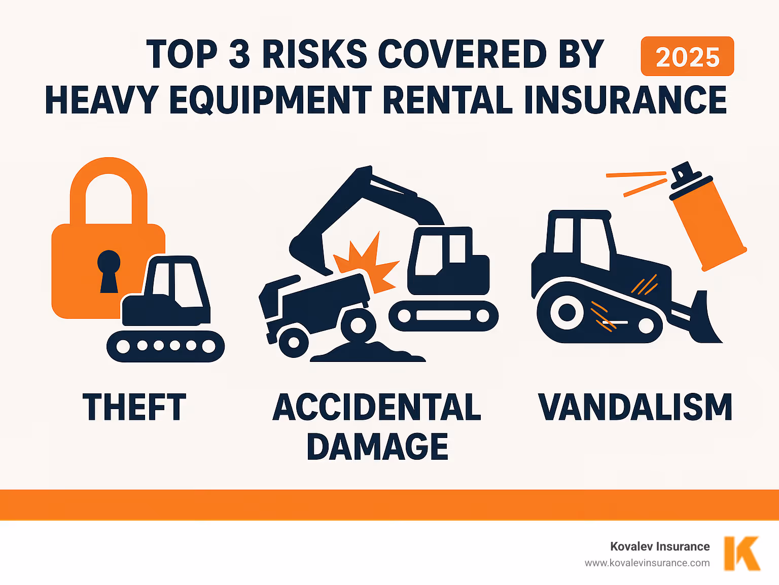 Infographic showing the top 3 risks covered by heavy equipment rental insurance: theft of equipment from job sites, accidental damage including collisions and rollovers, and vandalism or deliberate damage to rented machinery - heavy equipment rental insurance infographic 