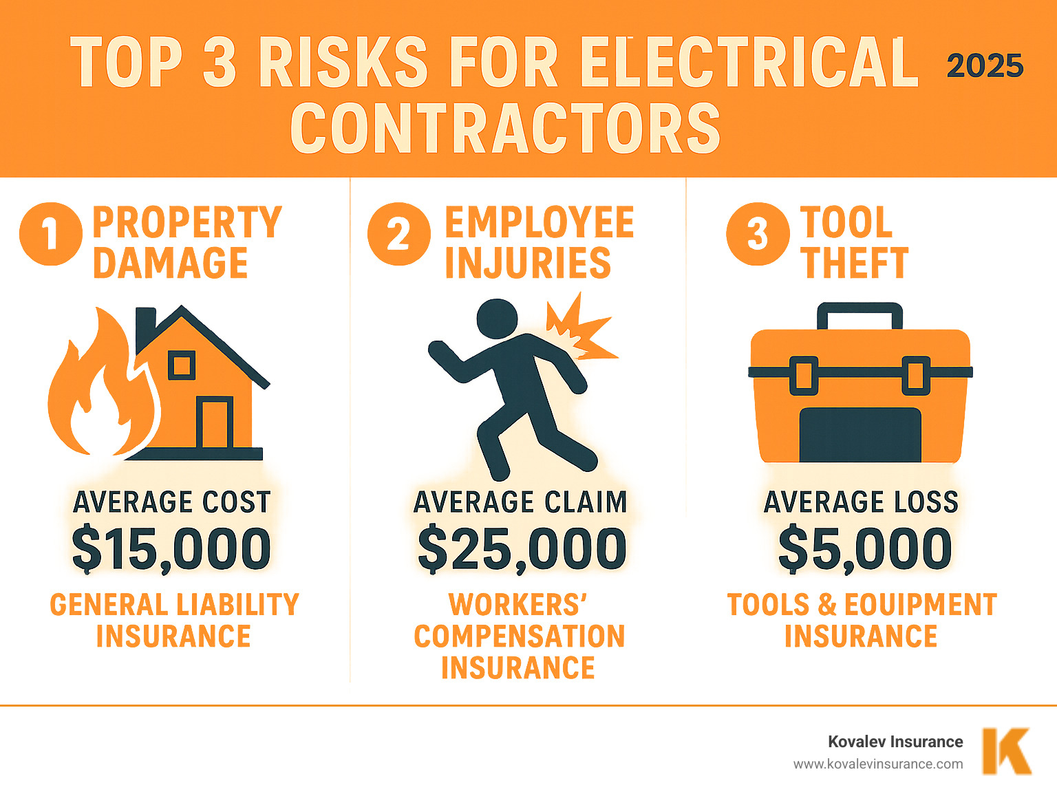 Infographic showing the top 3 risks for electrical contractors: property damage from faulty wiring costing an average of $15,000 covered by General Liability Insurance, employee injuries from electrical shock averaging $25,000 in claims covered by Workers' Compensation Insurance, and tool theft from job sites averaging $5,000 covered by Tools & Equipment Insurance - electrical contractor insurance cost infographic 