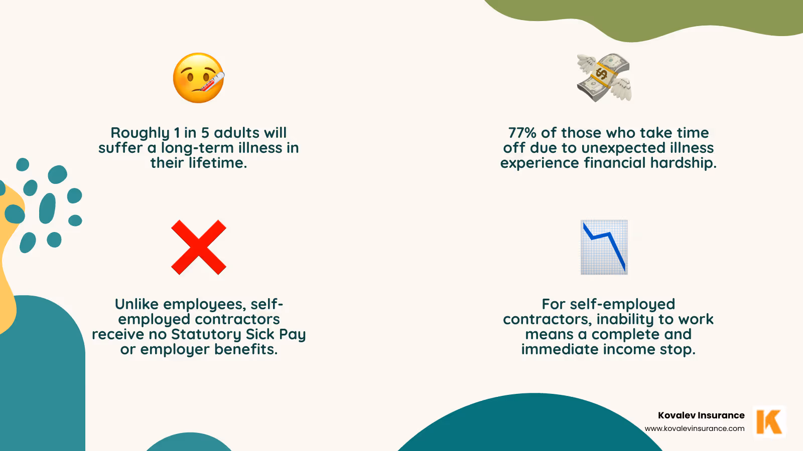 Infographic detailing the financial gap faced by self-employed individuals compared to employed individuals when unable to work due to illness or injury, illustrating the lack of sick pay and other benefits for the self-employed and the impact on their income. - income protection for self employed contractors infographic 4_facts_emoji_nature