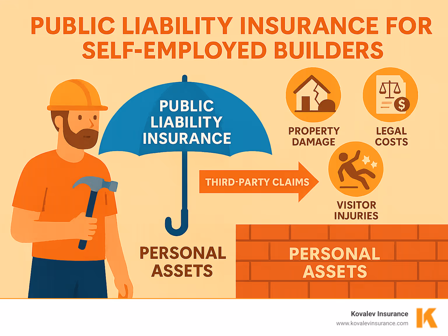Infographic showing how public liability insurance creates a financial barrier between third-party claims and a self-employed builder's personal assets, with icons representing covered scenarios like property damage, visitor injuries, and legal costs - public liability insurance for self employed builders infographic Infographic showing how public liability insurance creates a financial barrier between third-party claims and a self-employed builder's personal assets, with icons representing covered scenarios like property damage, visitor injuries, and legal costs - public liability insurance for self employed builders infographic