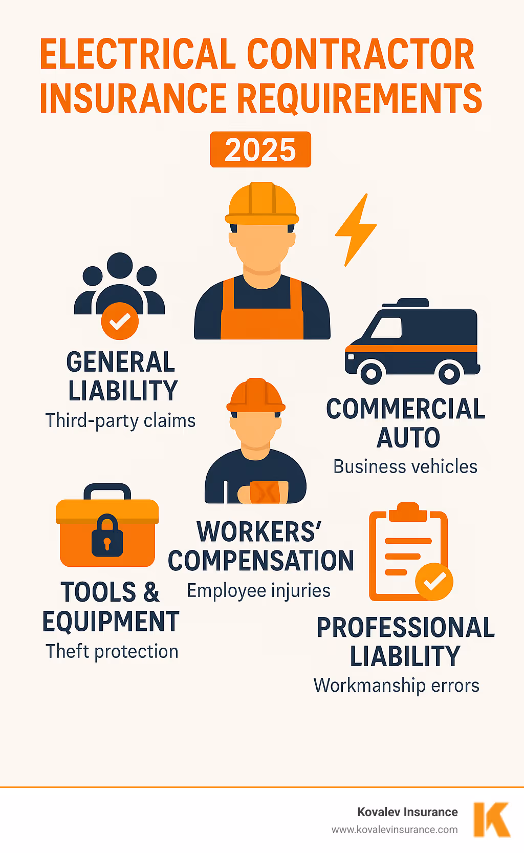 Infographic showing the 5 core insurance policies every electrical contractor needs: General Liability for third-party claims, Workers' Compensation for employee injuries, Commercial Auto for business vehicles, Tools & Equipment for theft protection, and Professional Liability for workmanship errors - electrical contractor insurance requirements infographic 