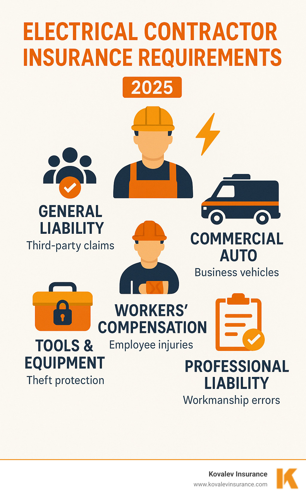 Infographic showing the 5 core insurance policies every electrical contractor needs: General Liability for third-party claims, Workers' Compensation for employee injuries, Commercial Auto for business vehicles, Tools & Equipment for theft protection, and Professional Liability for workmanship errors - electrical contractor insurance requirements infographic Infographic showing the 5 core insurance policies every electrical contractor needs: General Liability for third-party claims, Workers' Compensation for employee injuries, Commercial Auto for business vehicles, Tools & Equipment for theft protection, and Professional Liability for workmanship errors - electrical contractor insurance requirements infographic