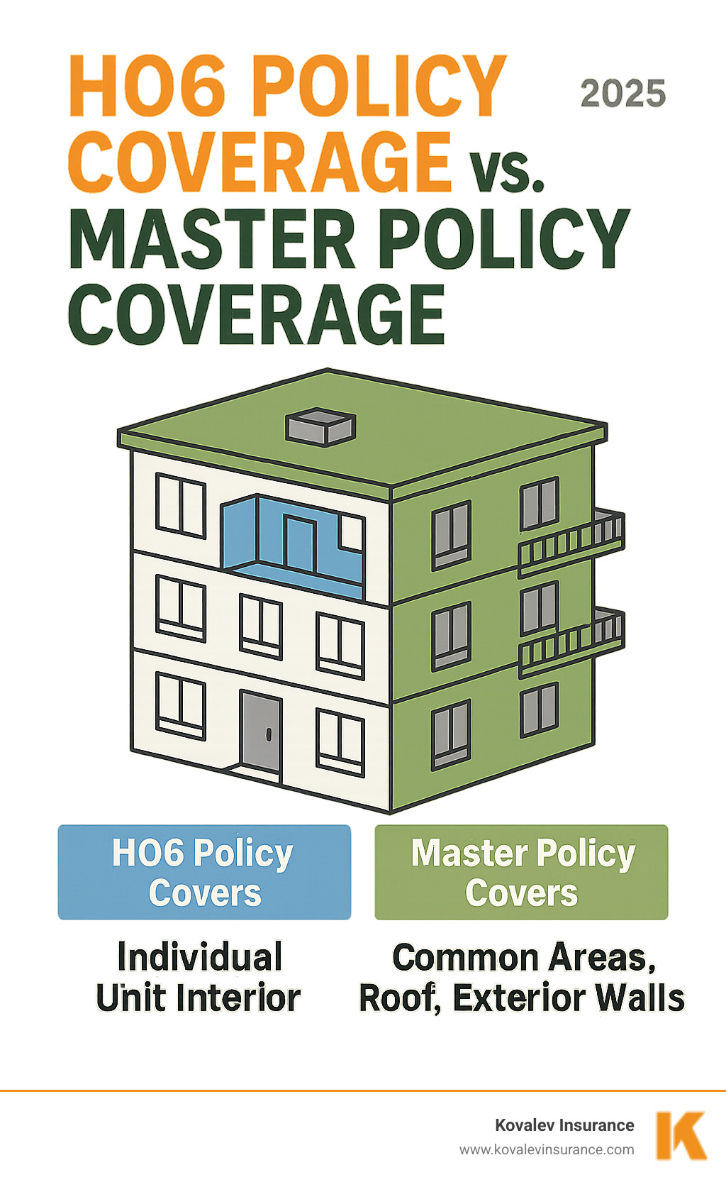 Infographic showing HO6 policy coverage versus master policy coverage in a Massachusetts condominium building, with the individual unit interior highlighted in blue (covered by HO6) and common areas like hallways, roof, and exterior walls highlighted in green (covered by master policy) - ho6 insurance massachusetts infographic Infographic showing HO6 policy coverage versus master policy coverage in a Massachusetts condominium building, with the individual unit interior highlighted in blue (covered by HO6) and common areas like hallways, roof, and exterior walls highlighted in green (covered by master policy) - ho6 insurance massachusetts infographic