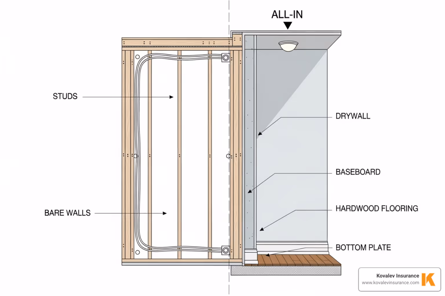 diagram of 'bare walls' vs 'all-in' coverage within a condo unit - master condo insurance massachusetts diagram of 'bare walls' vs 'all-in' coverage within a condo unit - master condo insurance massachusetts