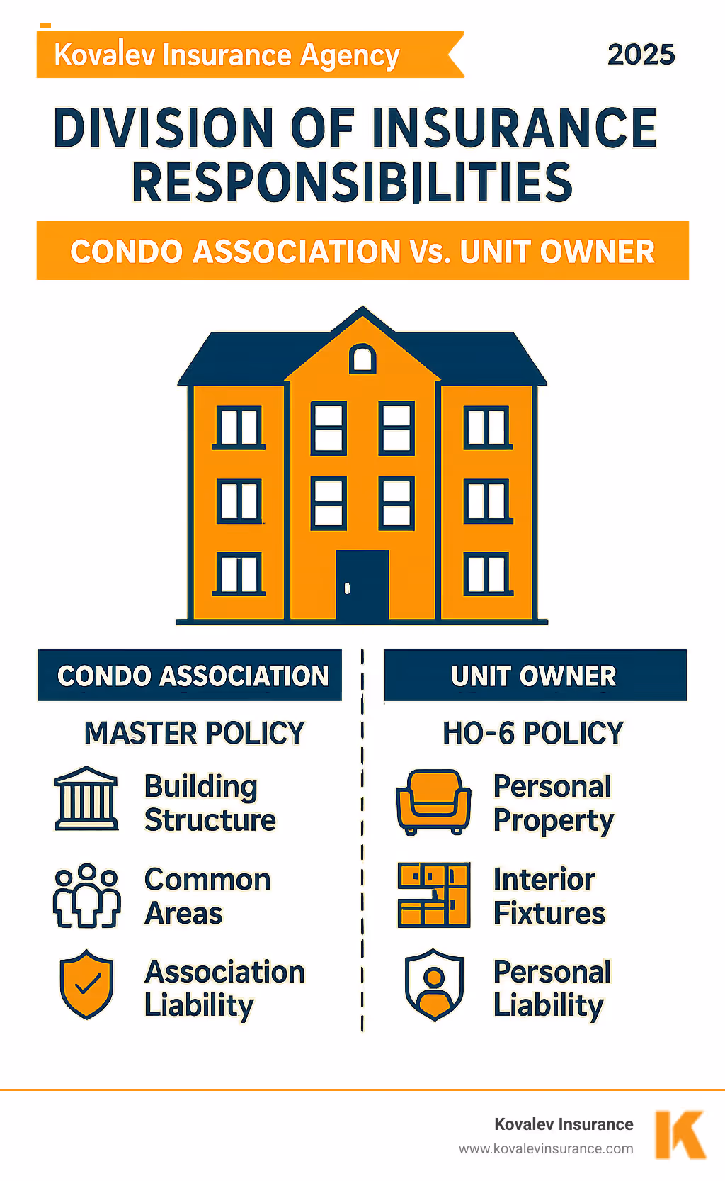 Infographic showing the division of insurance responsibilities between condo associations (master policy covering building structure, common areas, and association liability) and individual unit owners (HO-6 policy covering personal property, interior fixtures, and personal liability) - master condo insurance massachusetts infographic Infographic showing the division of insurance responsibilities between condo associations (master policy covering building structure, common areas, and association liability) and individual unit owners (HO-6 policy covering personal property, interior fixtures, and personal liability) - master condo insurance massachusetts infographic