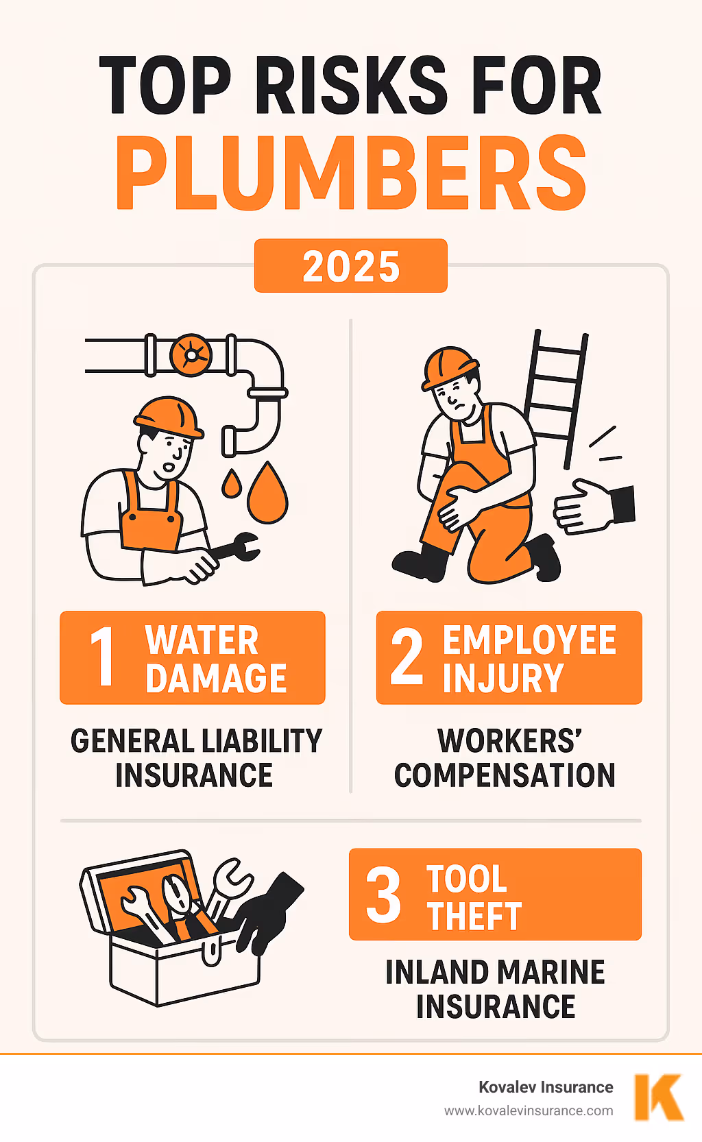 Infographic explaining the top 3 risks for plumbers (water damage, employee injury, tool theft) and the corresponding insurance coverage. - plumbing contractors insurance infographic Infographic explaining the top 3 risks for plumbers (water damage, employee injury, tool theft) and the corresponding insurance coverage. - plumbing contractors insurance infographic