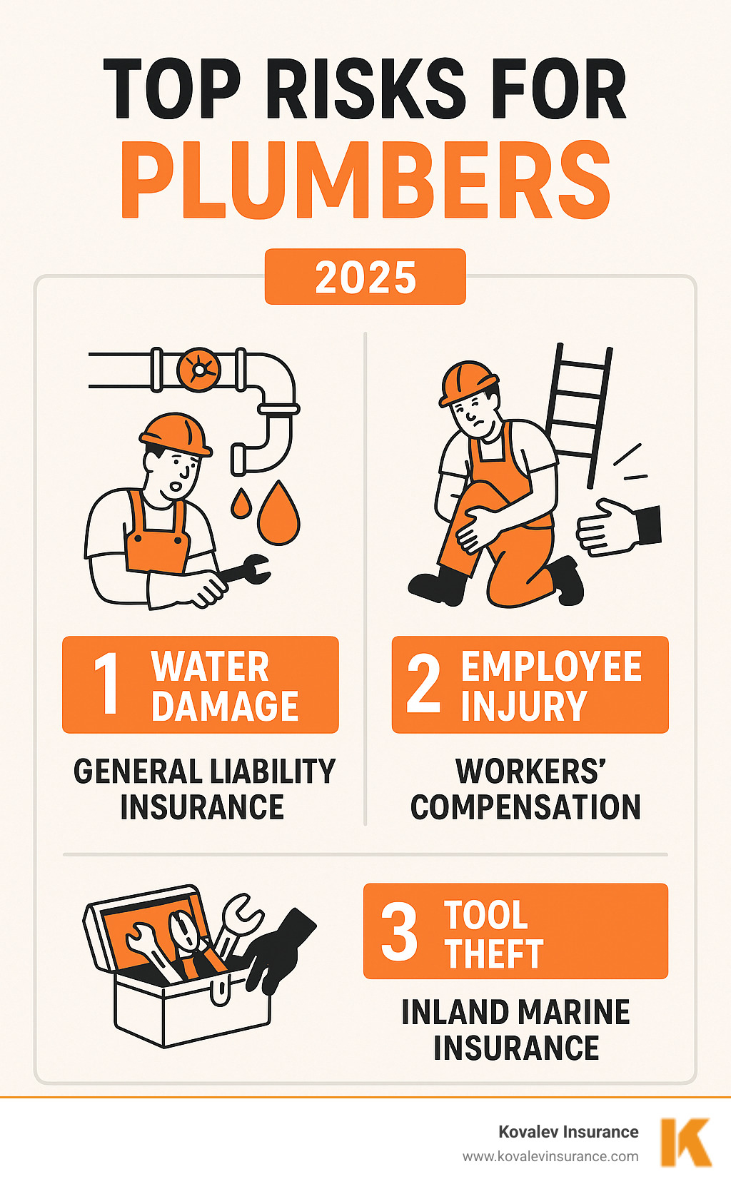 Infographic explaining the top 3 risks for plumbers (water damage, employee injury, tool theft) and the corresponding insurance coverage. - plumbing contractors insurance infographic 